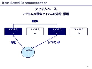 Item Based Recommendation

                    アイテムベース
           アイテムの類似アイテムを分析・推薦

                  類似

   アイテム           アイテム       アイテム   アイテム
     A             B           C     D


    好む                      レコメンド

           ユーザー
              1




                                           49
 