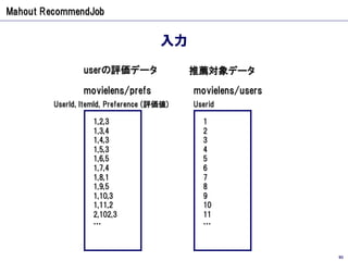 Mahout RecommendJob


                                      入力

                 userの評価データ                 推薦対象データ

                 movielens/prefs            movielens/users
         UserId, ItemId, Preference (評価値)   Userid

                    1,2,3                     1
                    1,3,4                     2
                    1,4,3                     3
                    1,5,3                     4
                    1,6,5                     5
                    1,7,4                     6
                    1,8,1                     7
                    1,9,5                     8
                    1,10,3                    9
                    1,11,2                    10
                    2,102,3                   11
                    …                         …



                                                              93
 