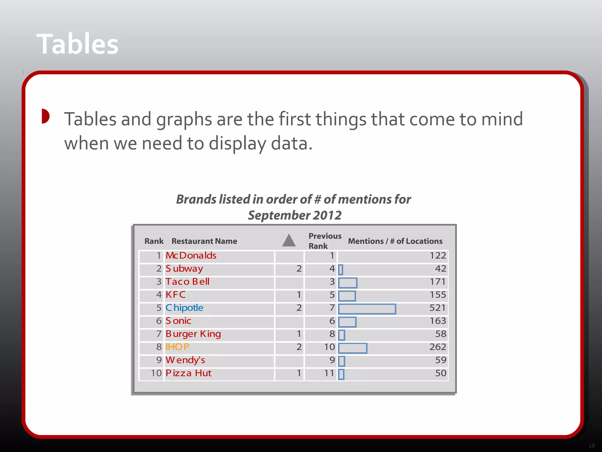 Tables

 Tables and graphs are the first things that come to mind
  when we need to display data.

                    Brands listed in order of # of mentions for
                                 September 2012
                                             Previous
            Rank Restaurant Name                      Mentions / # of Locations
                                             Rank
              1   McDonalds                      1                         122
              2   S ubway                2       4                          42
              3   Taco B ell                     3                         171
              4   KFC                    1       5                         155
              5   C hipotle              2       7                         521
              6   S onic                         6                         163
              7   B urger K ing          1       8                          58
              8   IHOP                   2      10                         262
              9   W endy's                       9                          59
             10   P izz a Hut            1      11                          50




                                                                                  28
 