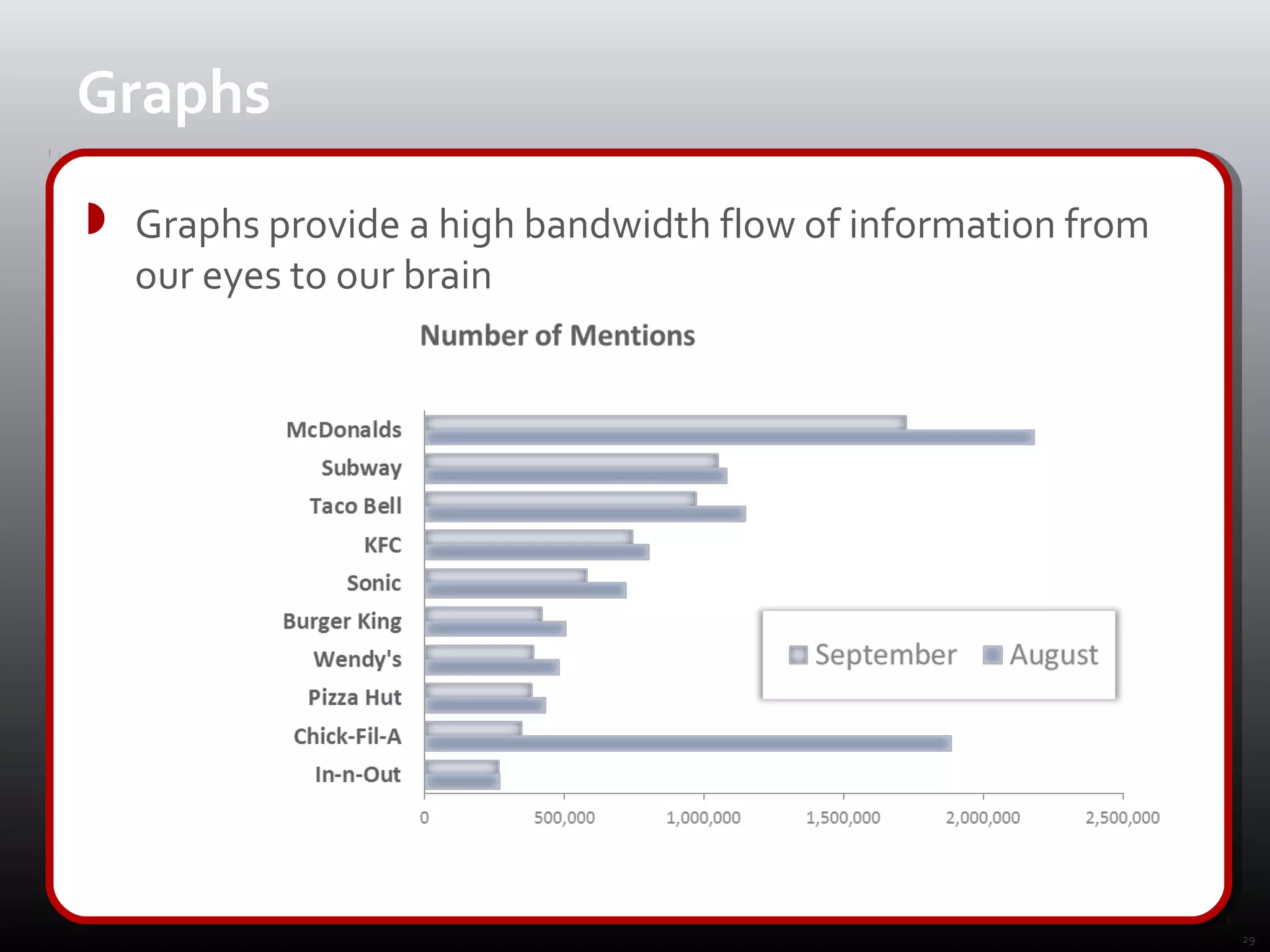 Graphs
 Graphs provide a high bandwidth flow of information from
  our eyes to our brain




                                                             29
 