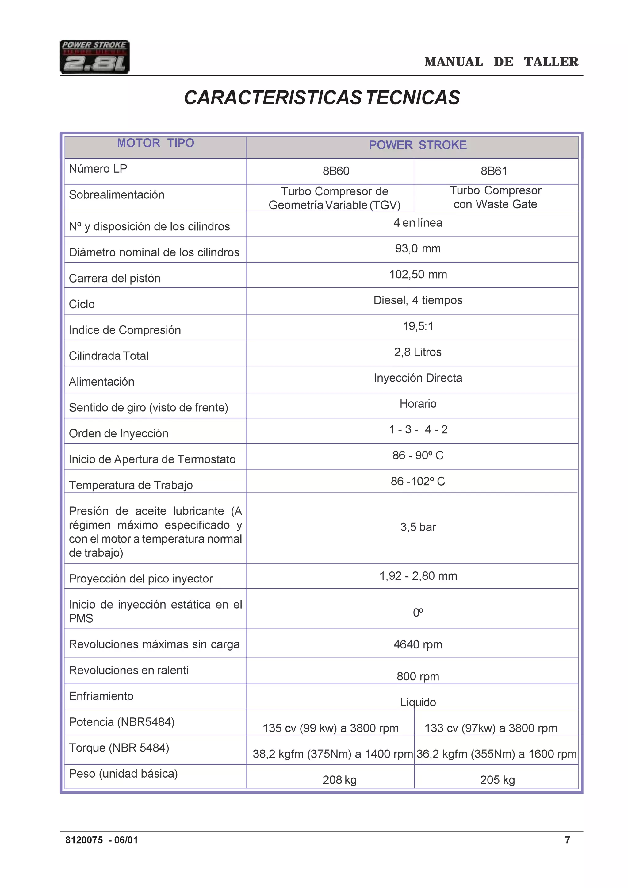 MANUAL DE TALLER
78120075 - 06/01
POWER STROKE
8B60 8B61
4 en línea
93,0 mm
102,50 mm
Diesel, 4 tiempos
19,5:1
2,8 Litros
Inyección Directa
Horario
1 - 3 - 4 - 2
86 - 90º C
86 -102º C
3,5 bar
1,92 - 2,80 mm
0º
4640 rpm
800 rpm
Líquido
135 cv (99 kw) a 3800 rpm 133 cv (97kw) a 3800 rpm
38,2 kgfm (375Nm) a 1400 rpm 36,2 kgfm (355Nm) a 1600 rpm
208 kg 205 kg
MOTOR TIPO
Número LP
Sobrealimentación
Nº y disposición de los cilindros
Diámetro nominal de los cilindros
Carrera del pistón
Ciclo
Indice de Compresión
Cilindrada Total
Alimentación
Sentido de giro (visto de frente)
Orden de Inyección
Inicio de Apertura de Termostato
Temperatura de Trabajo
Presión de aceite lubricante (A
régimen máximo especificado y
con el motor a temperatura normal
de trabajo)
Proyección del pico inyector
Inicio de inyección estática en el
PMS
Revoluciones máximas sin carga
Revoluciones en ralenti
Enfriamiento
Potencia (NBR5484)
Torque (NBR 5484)
Peso (unidad básica)
CARACTERISTICASTECNICAS
Turbo Compresor
con Waste Gate
Turbo Compresor de
GeometríaVariable(TGV)
 
