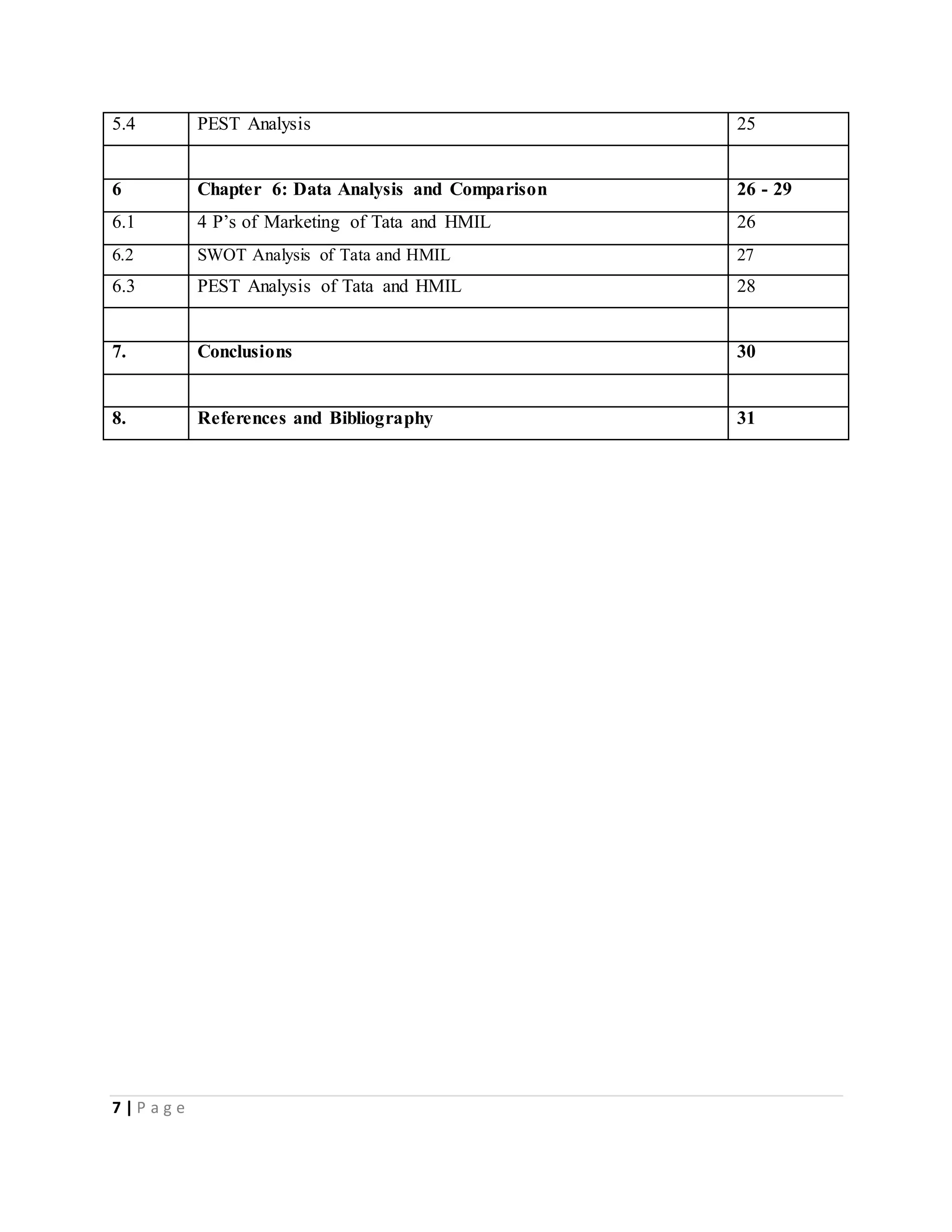 7 | P a g e
5.4 PEST Analysis 25
6 Chapter 6: Data Analysis and Comparison 26 - 29
6.1 4 P’s of Marketing of Tata and HMIL 26
6.2 SWOT Analysis of Tata and HMIL 27
6.3 PEST Analysis of Tata and HMIL 28
7. Conclusions 30
8. References and Bibliography 31
 