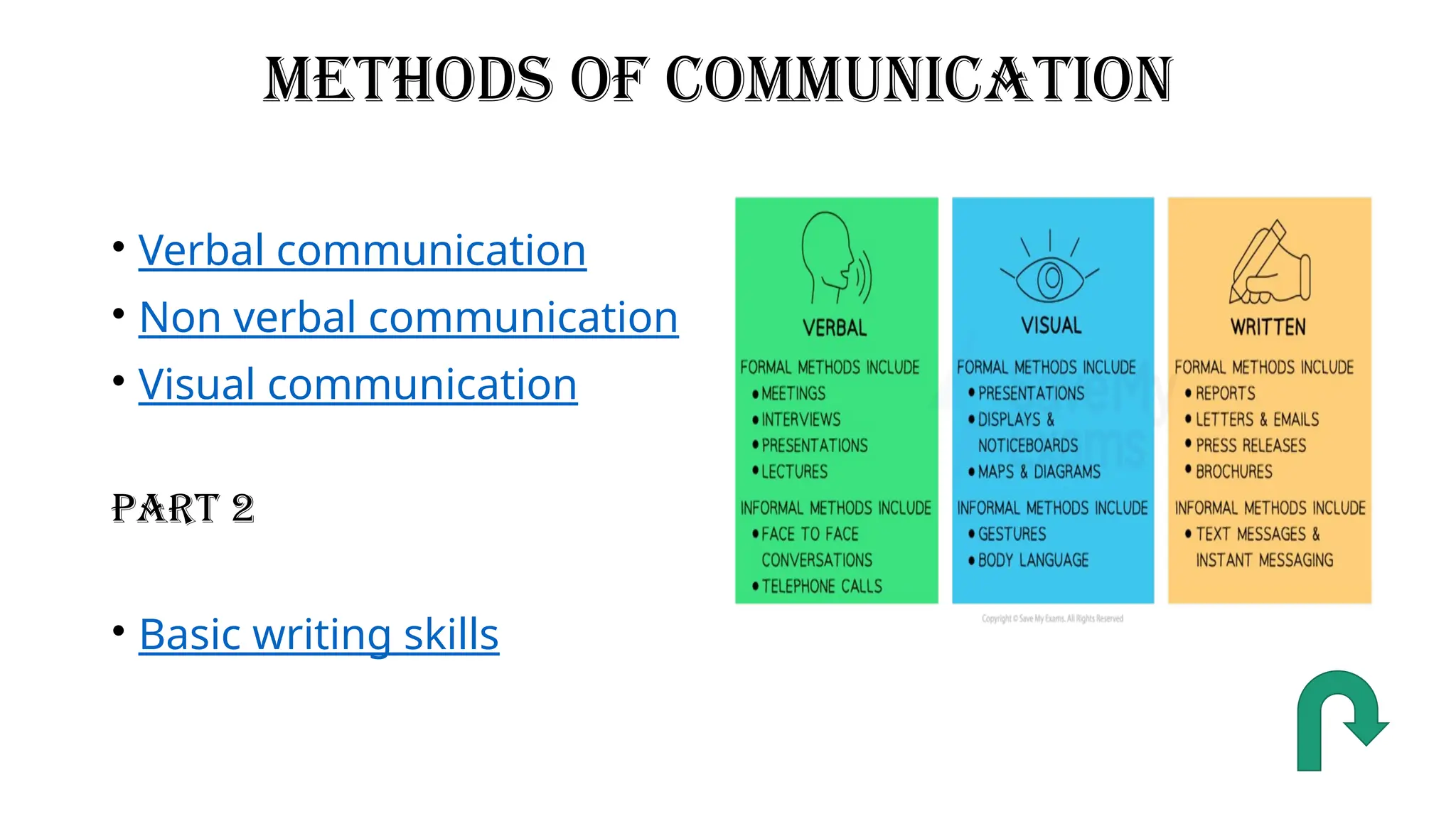 METHODS OF COMMUNICATION
• Verbal communication
• Non verbal communication
• Visual communication
Part 2
• Basic writing skills
 