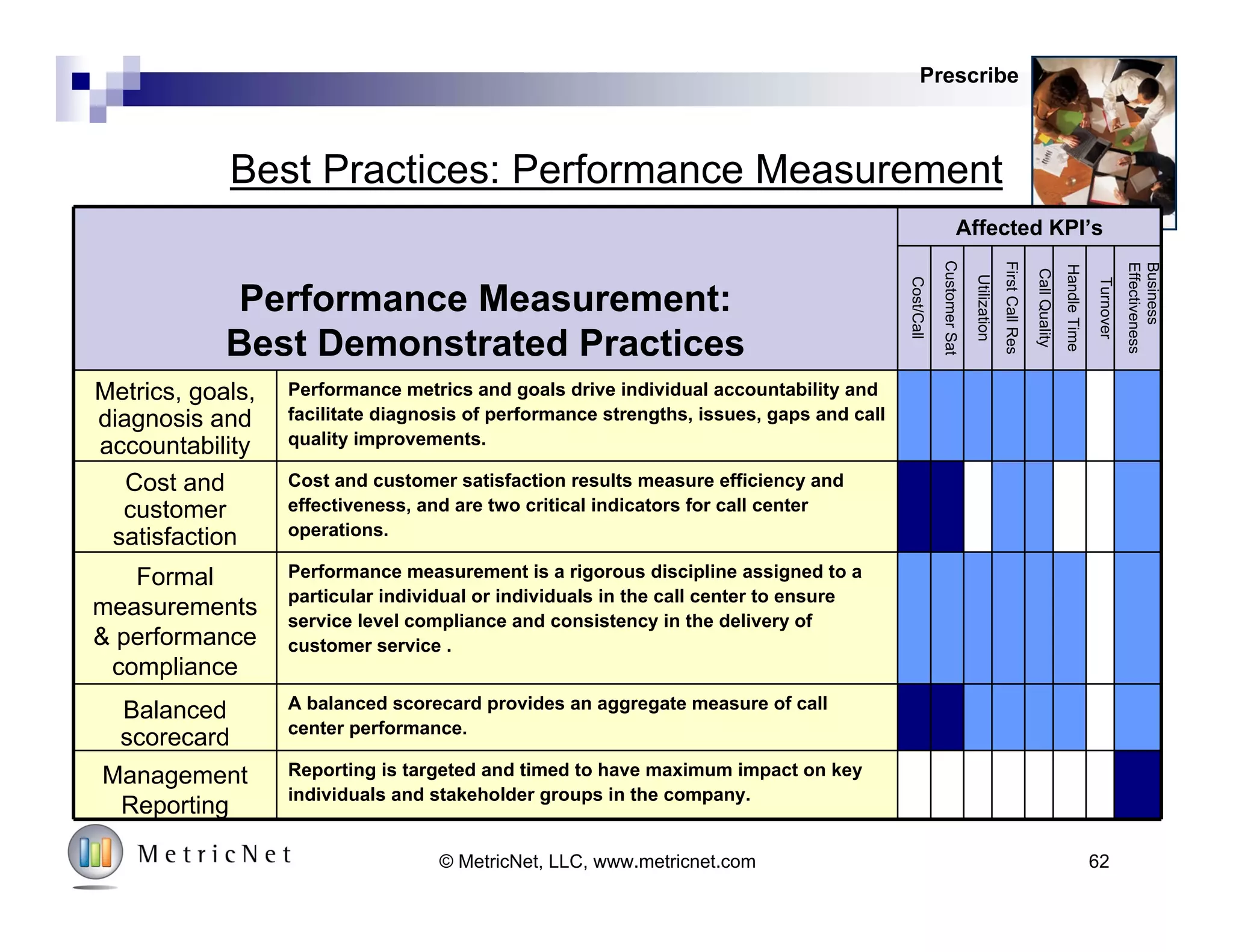 Benchmarking Performance Summary
Sample Data Only! Not Intended for Benchmarking Purposes!
Diagnose
Average Min Median Max
Cost/Contact $28.17 $22.96 $6.59 $22.56 $38.44
First Level Resolution Rate 59.0% 81.0% 59.0% 83.0% 88.0%
Contacts/Agent-Month 429 504 373 487 699
Agent Utilization 46.7% 53.1% 25.9% 53.9% 71.1%
Average Speed of Answer (ASA) in seconds 18 45 12 34 187
Percent Answered in 30 Seconds or Less 86.6% 72.1% 36.5% 71.3% 100.0%
Call Abandonment Rate 2.9% 8.1% 1.4% 7.6% 25.2%
Call Quality 68.4% 79.9% 43.8% 75.8% 94.5%
Customer Satisfaction 63.0% 79.0% 41.9% 75.5% 96.6%
Annual Agent Turnover 29.5% 31.7% 1.7% 26.4% 94.0%
Daily Absenteeism 19.2% 13.2% 0.1% 13.0% 29.8%
New Agent Training Hours 36 79 20 69 241
Ongoing Agent Annual Training Hours 12 34 0 20 130
Agent Satisfaction (% satisfied or very satisfied) 71.0% 75.4% 33.8% 70.1% 94.5%
Agents as a Percent of Total FTE's 77.9% 70.5% 57.1% 69.3% 88.4%
Contact Handle Time (min:sec) 12:41 11:18 2:47 9:34 19:55
First Contct Resolution Rate 51.3% 71.2% 45.4% 67.8% 94.1%
IVR Completion Rate 6.7% 22.0% 0.0% 18.9% 44.8%
Agent
Call Handling
Cost
Productivity
Service Level
Quality
Metric
Type Key Performance Indicator (KPI)
Your
Score
Peer Group
62© MetricNet, LLC, www.metricnet.com
Read MetricNet’s whitepaper on Benchmarking Peer Group Selection. Go to www.metricnet.com to get your copy!
 