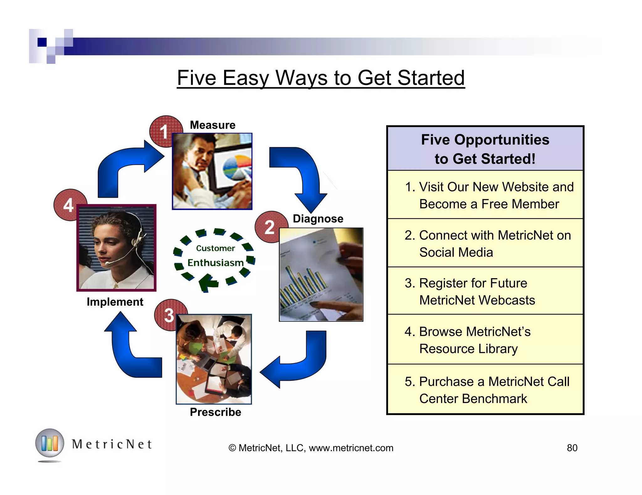 80© MetricNet, LLC, www.metricnet.com
4. Now, Put Your Plan Into Action!
4. Implement your
action plan!
 Build buy-in from the
start
 Assign ownership/
accountability
 Monitor progress over
time
 Expect positive,
measurable change!
Implement
4
3
1
Customer
Enthusiasm
Measure
Diagnose
Prescribe
Implement
2
 