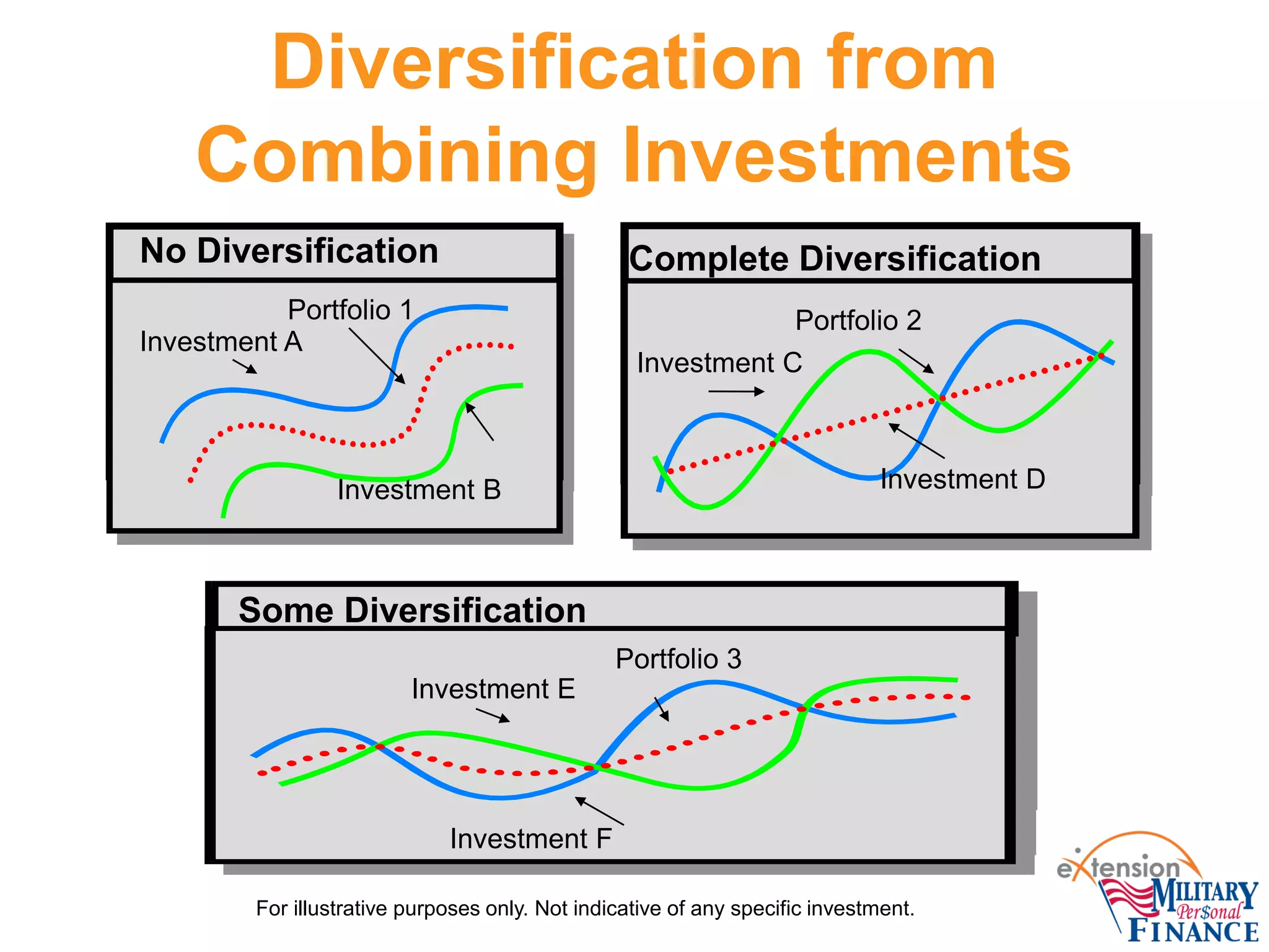 Diversification from
Combining Investments
Investment A
Investment B
Portfolio 1
No Diversification
Investment C
Investment D
Portfolio 2
Complete Diversification
Investment E
Portfolio 3
Investment F
Some Diversification
For illustrative purposes only. Not indicative of any specific investment.
 