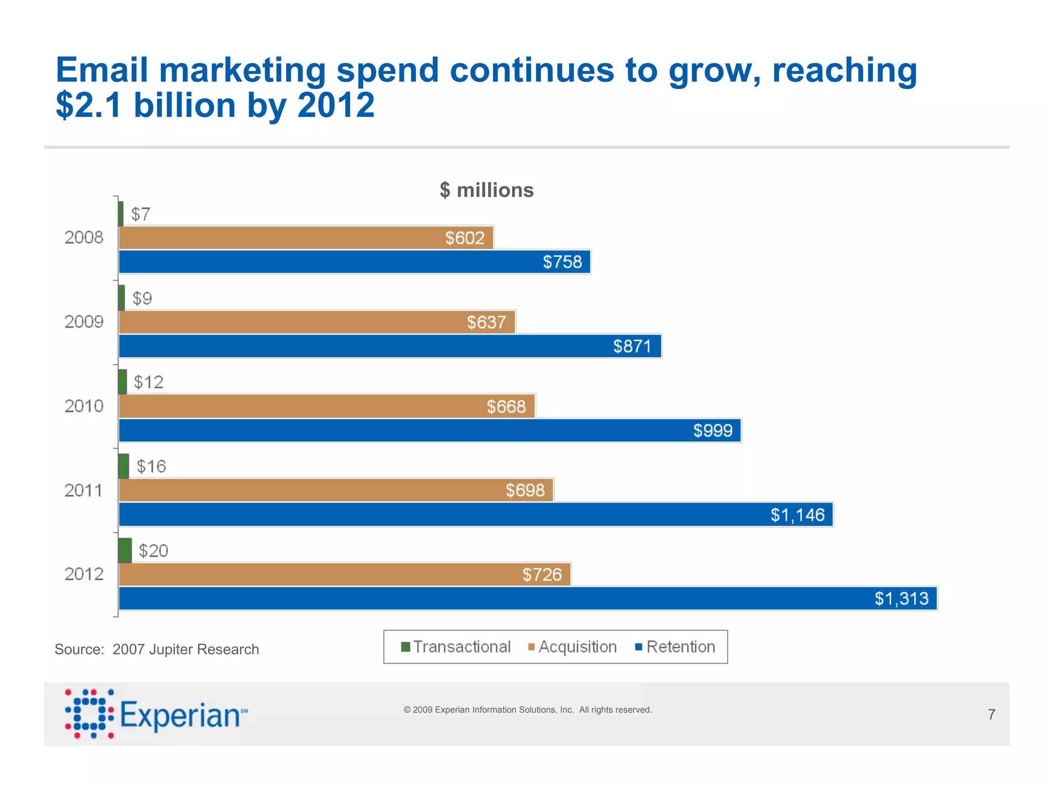 Email marketing spend continues to grow, reaching $2.1 billion by 2012 Source:  2007 Jupiter Research $ millions 