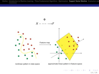 Outline Introduction to Machine Learning Three Fundamental Algorithms Optimization Support Vector Machine Evaluation and
Φ
X − −− −→F
Feature map
nonlinear pattern in data space approximate linear pattern in feature space
115 / 136
 