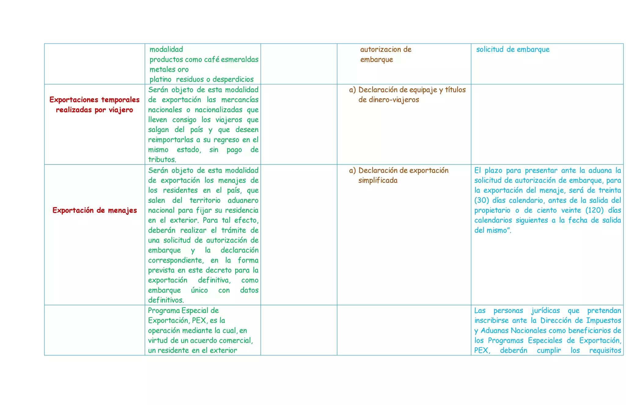 modalidad
productos como café esmeraldas
metales oro
platino residuos o desperdicios
autorizacion de
embarque
solicitud de embarque
Exportaciones temporales
realizadas por viajero
Serán objeto de esta modalidad
de exportación las mercancías
nacionales o nacionalizadas que
lleven consigo los viajeros que
salgan del país y que deseen
reimportarlas a su regreso en el
mismo estado, sin pago de
tributos.
a) Declaración de equipaje y títulos
de dinero-viajeros
Exportación de menajes
Serán objeto de esta modalidad
de exportación los menajes de
los residentes en el país, que
salen del territorio aduanero
nacional para fijar su residencia
en el exterior. Para tal efecto,
deberán realizar el trámite de
una solicitud de autorización de
embarque y la declaración
correspondiente, en la forma
prevista en este decreto para la
exportación definitiva, como
embarque único con datos
definitivos.
a) Declaración de exportación
simplificada
El plazo para presentar ante la aduana la
solicitud de autorización de embarque, para
la exportación del menaje, será de treinta
(30) días calendario, antes de la salida del
propietario o de ciento veinte (120) días
calendarios siguientes a la fecha de salida
del mismo”.
Programa Especial de
Exportación, PEX, es la
operación mediante la cual, en
virtud de un acuerdo comercial,
un residente en el exterior
Las personas jurídicas que pretendan
inscribirse ante la Dirección de Impuestos
y Aduanas Nacionales como beneficiarios de
los Programas Especiales de Exportación,
PEX, deberán cumplir los requisitos
 