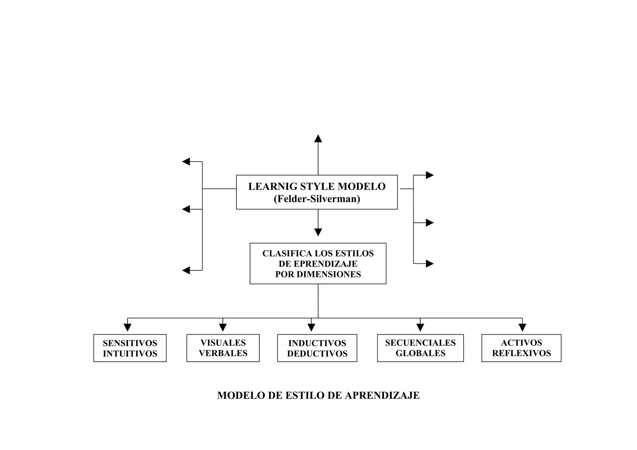 LEARNIG STYLE MODELO
                            (Felder-Silverman)




                          CLASIFICA LOS ESTILOS
                             DE EPRENDIZAJE
                            POR DIMENSIONES




SENSITIVOS   VISUALES         INDUCTIVOS          SECUENCIALES    ACTIVOS
INTUITIVOS   VERBALES         DEDUCTIVOS            GLOBALES     REFLEXIVOS



                MODELO DE ESTILO DE APRENDIZAJE
 