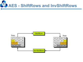 AES - ShiftRows and InvShiftRows
 