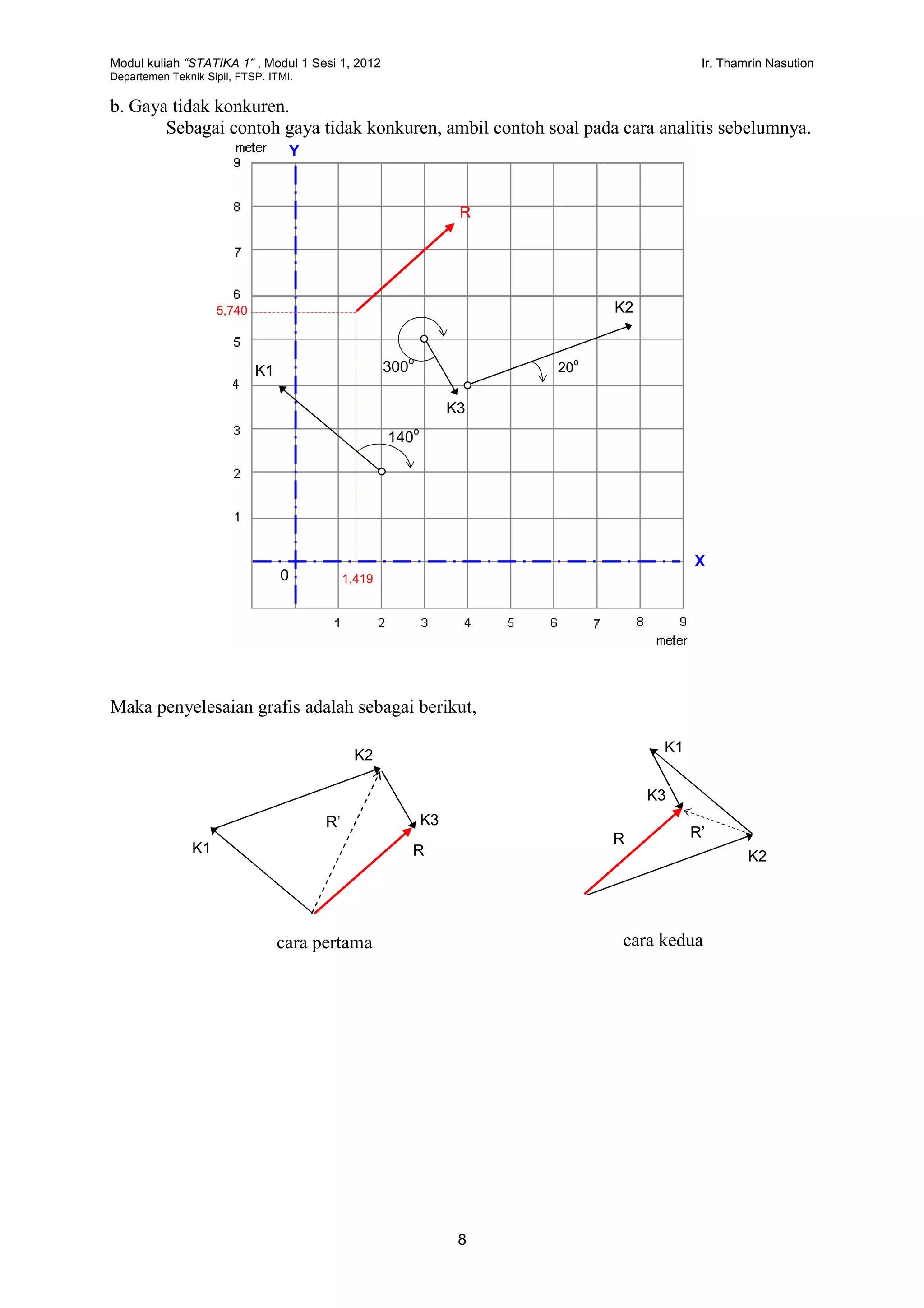 Modul kuliah “STATIKA 1” , Modul 1 Sesi 1, 2012 Ir. Thamrin Nasution
Departemen Teknik Sipil, FTSP. ITMI.
8
b. Gaya tidak konkuren.
Sebagai contoh gaya tidak konkuren, ambil contoh soal pada cara analitis sebelumnya.
Maka penyelesaian grafis adalah sebagai berikut,
K2
K1
K3
R
R’
K1
K3
R R’
K2
cara pertama cara kedua
20
o
K1
K2
140
o
300
o
K3
0
R
5,740
1,419
Y
X
 