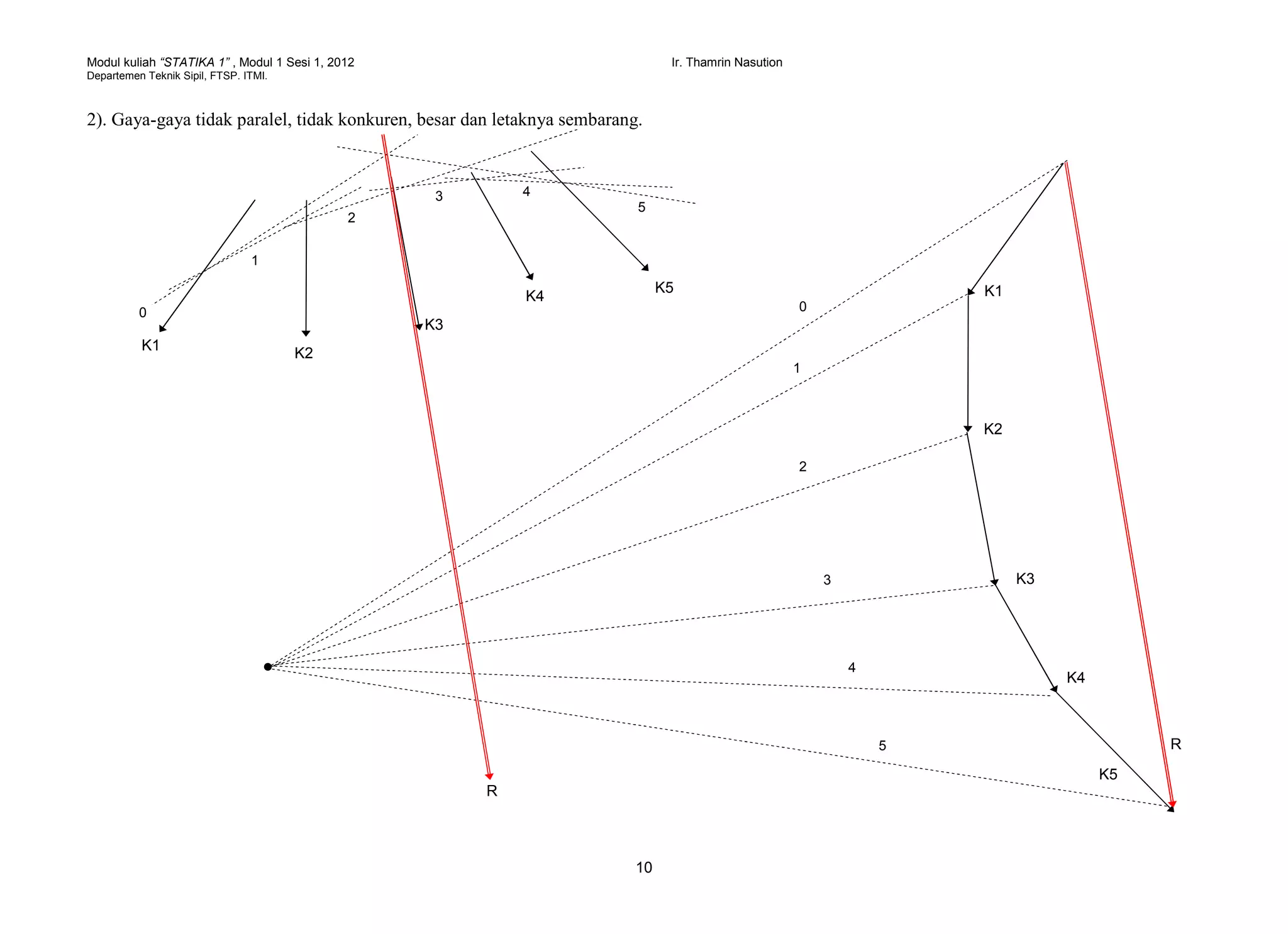 Modul kuliah “STATIKA 1” , Modul 1 Sesi 1, 2012 Ir. Thamrin Nasution
Departemen Teknik Sipil, FTSP. ITMI.
10
2). Gaya-gaya tidak paralel, tidak konkuren, besar dan letaknya sembarang.
K1
K2
K3
K4
K5 K1
K2
K3
K4
K5
R
R
0
1
2
3
4
5
0
1
2
3 4
5
 