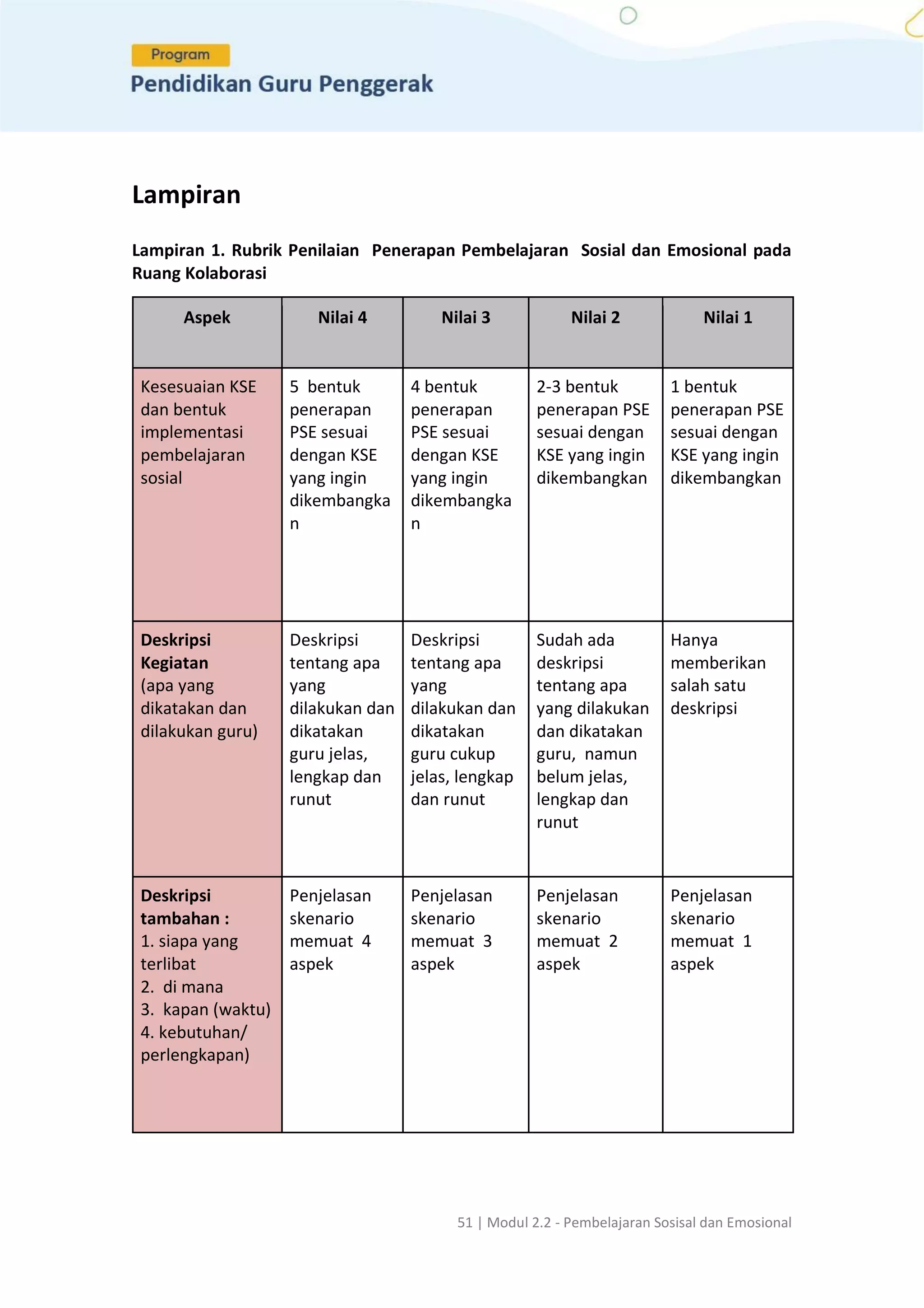 51 | Modul 2.2 - Pembelajaran Sosisal dan Emosional
Lampiran
Lampiran 1. Rubrik Penilaian Penerapan Pembelajaran Sosial dan Emosional pada
Ruang Kolaborasi
Aspek Nilai 4 Nilai 3 Nilai 2 Nilai 1
Kesesuaian KSE
dan bentuk
implementasi
pembelajaran
sosial
5 bentuk
penerapan
PSE sesuai
dengan KSE
yang ingin
dikembangka
n
4 bentuk
penerapan
PSE sesuai
dengan KSE
yang ingin
dikembangka
n
2-3 bentuk
penerapan PSE
sesuai dengan
KSE yang ingin
dikembangkan
1 bentuk
penerapan PSE
sesuai dengan
KSE yang ingin
dikembangkan
Deskripsi
Kegiatan
(apa yang
dikatakan dan
dilakukan guru)
Deskripsi
tentang apa
yang
dilakukan dan
dikatakan
guru jelas,
lengkap dan
runut
Deskripsi
tentang apa
yang
dilakukan dan
dikatakan
guru cukup
jelas, lengkap
dan runut
Sudah ada
deskripsi
tentang apa
yang dilakukan
dan dikatakan
guru, namun
belum jelas,
lengkap dan
runut
Hanya
memberikan
salah satu
deskripsi
Deskripsi
tambahan :
1. siapa yang
terlibat
2. di mana
3. kapan (waktu)
4. kebutuhan/
perlengkapan)
Penjelasan
skenario
memuat 4
aspek
Penjelasan
skenario
memuat 3
aspek
Penjelasan
skenario
memuat 2
aspek
Penjelasan
skenario
memuat 1
aspek
 