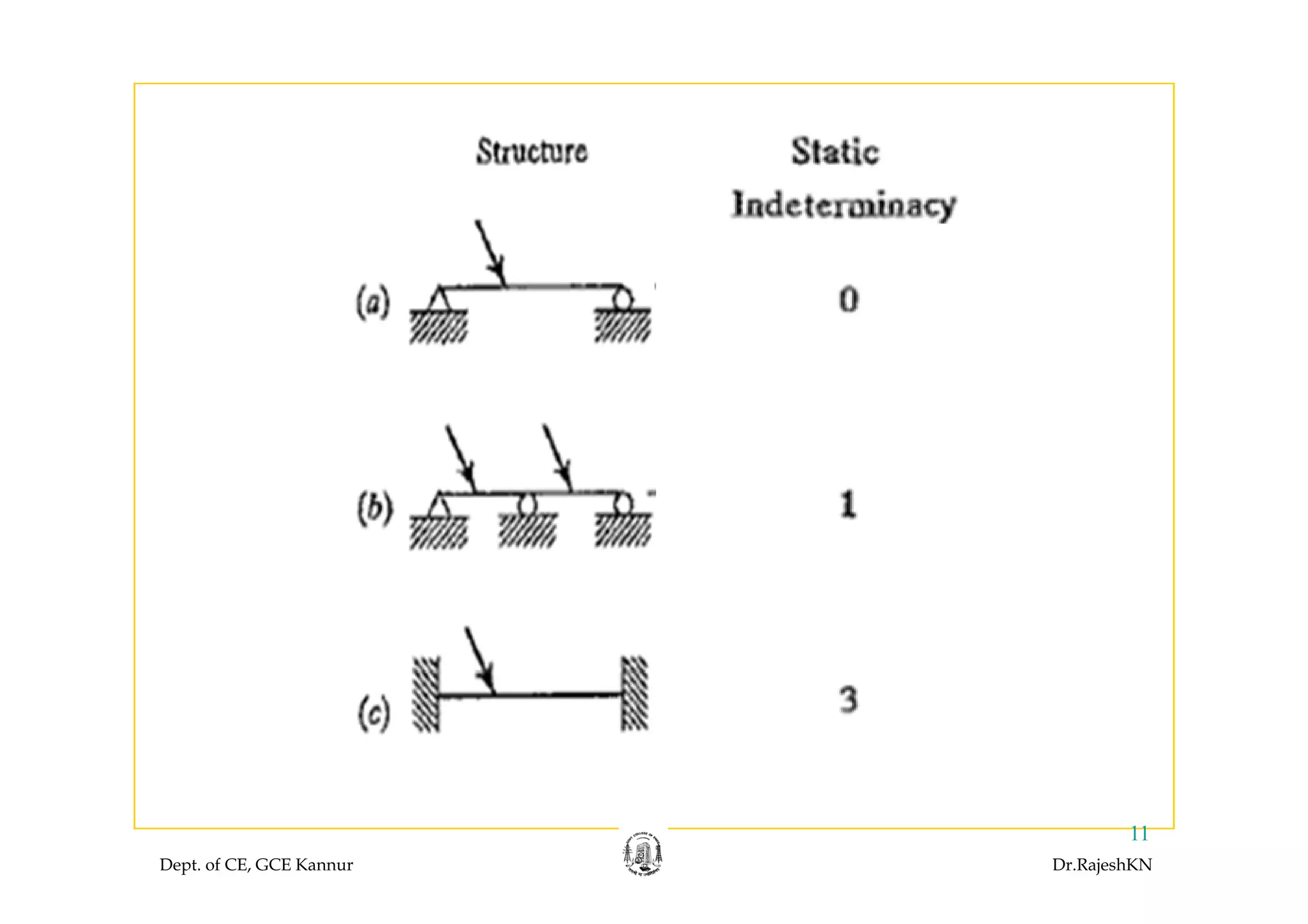 Dept. of CE, GCE Kannur Dr.RajeshKN
11
 