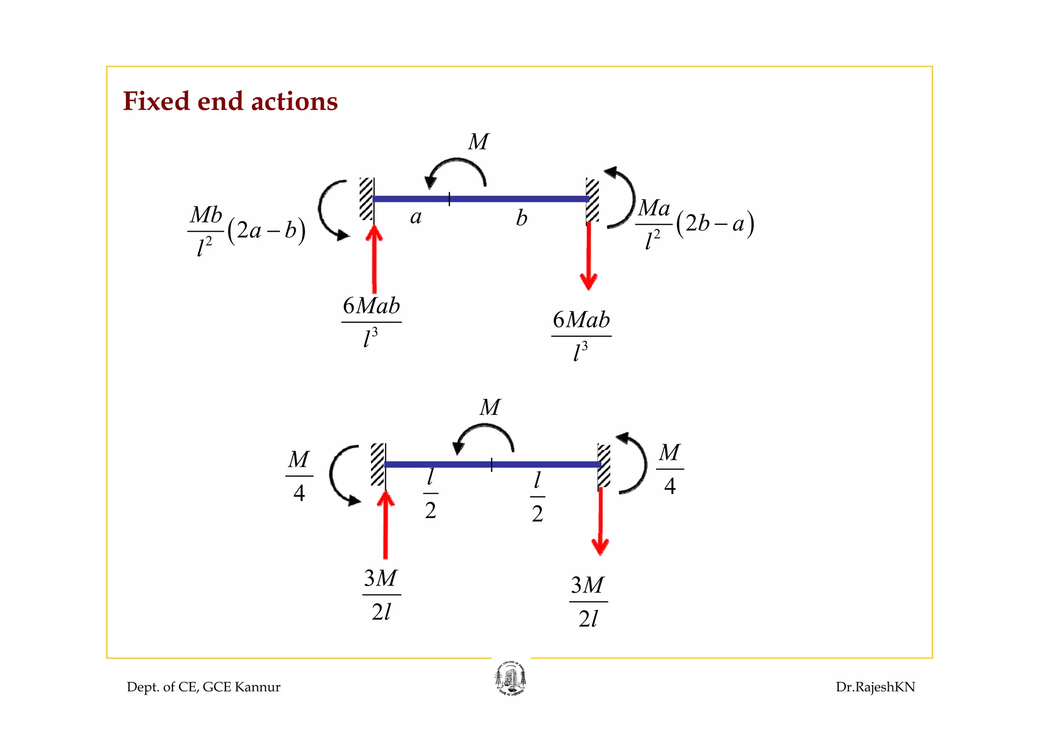 Fixed end actions
M
M
( )2
2
Mb
a b
l
−
a b ( )2
2
Ma
b a
l
−
3
6Mab
l 3
6Mab
l
M
M
4
M
2
l 4
M
2
l
3
2
M
l
3
2
M
l
Dept. of CE, GCE Kannur Dr.RajeshKN
2l2l
 