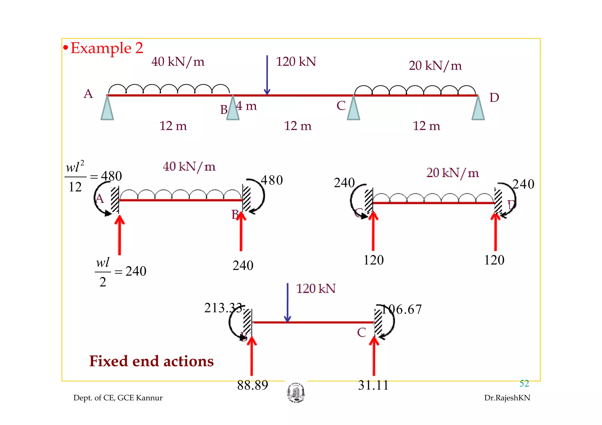120 kN40 kN/m 20 kN/m
•Example 2
A
B C
D
/ 20 kN/m
4 m
12 m 12 m 12 m
2
l2
480
12
wl
= 480 240 240
wl 240 120 120
240
2
wl
= 240 120 120
213 33 106 67213.33 106.67
Fi d d ti
Dept. of CE, GCE Kannur Dr.RajeshKN
5288.89 31.11
Fixed end actions
 