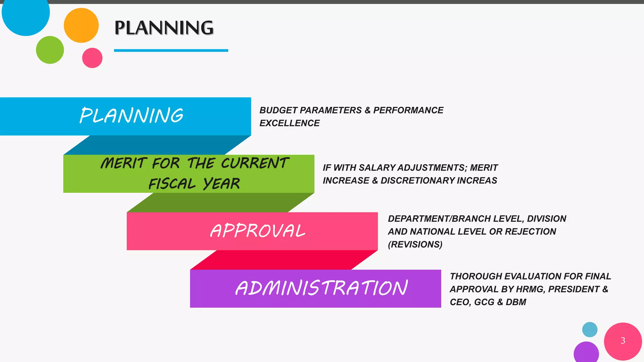 PLANNING
3
PLANNING
MERIT FOR THE CURRENT
FISCAL YEAR
APPROVAL
ADMINISTRATION
BUDGET PARAMETERS & PERFORMANCE
EXCELLENCE
THOROUGH EVALUATION FOR FINAL
APPROVAL BY HRMG, PRESIDENT &
CEO, GCG & DBM
IF WITH SALARY ADJUSTMENTS; MERIT
INCREASE & DISCRETIONARY INCREAS
DEPARTMENT/BRANCH LEVEL, DIVISION
AND NATIONAL LEVEL OR REJECTION
(REVISIONS)
 