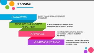 PLANNING
3
PLANNING
MERIT FOR THE CURRENT
FISCAL YEAR
APPROVAL
ADMINISTRATION
BUDGET PARAMETERS & PERFORMANCE
EXCELLENCE
THOROUGH EVALUATION FOR FINAL
APPROVAL BY HRMG, PRESIDENT &
CEO, GCG & DBM
IF WITH SALARY ADJUSTMENTS; MERIT
INCREASE & DISCRETIONARY INCREAS
DEPARTMENT/BRANCH LEVEL, DIVISION
AND NATIONAL LEVEL OR REJECTION
(REVISIONS)
 