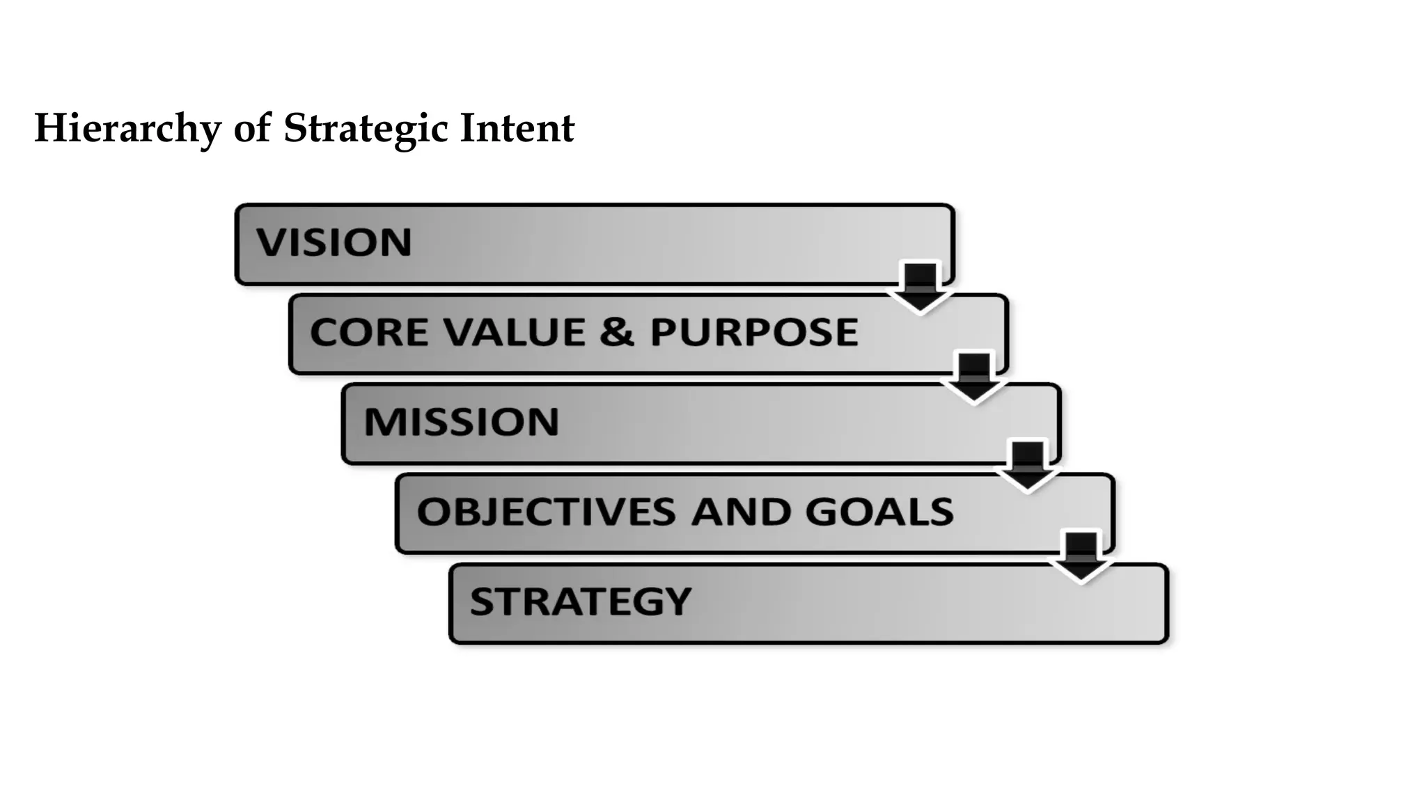 Hierarchy of Strategic Intent
 