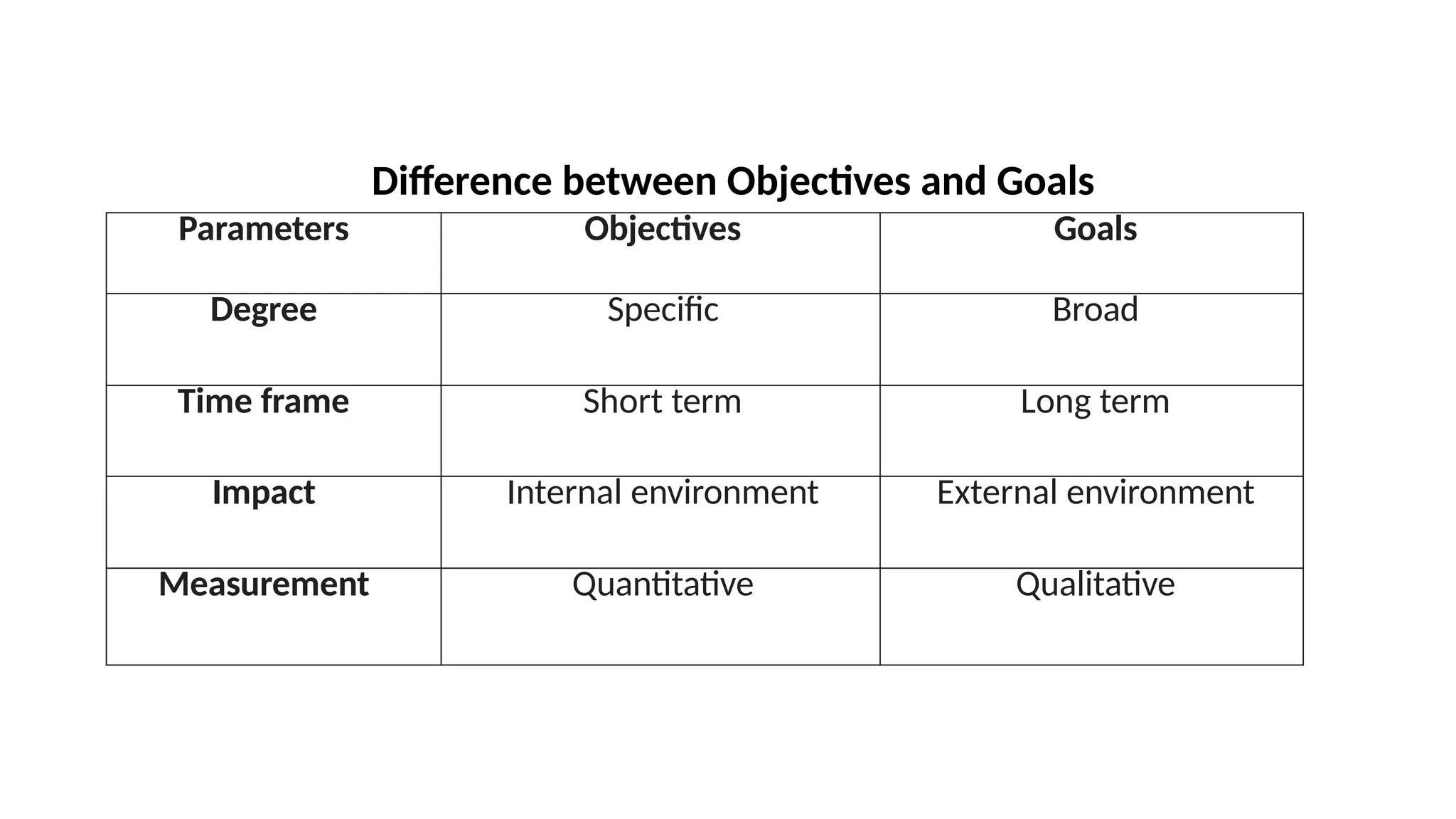 Difference between Objectives and Goals
Parameters Objectives Goals
Degree Specific Broad
Time frame Short term Long term
Impact Internal environment External environment
Measurement Quantitative Qualitative
 