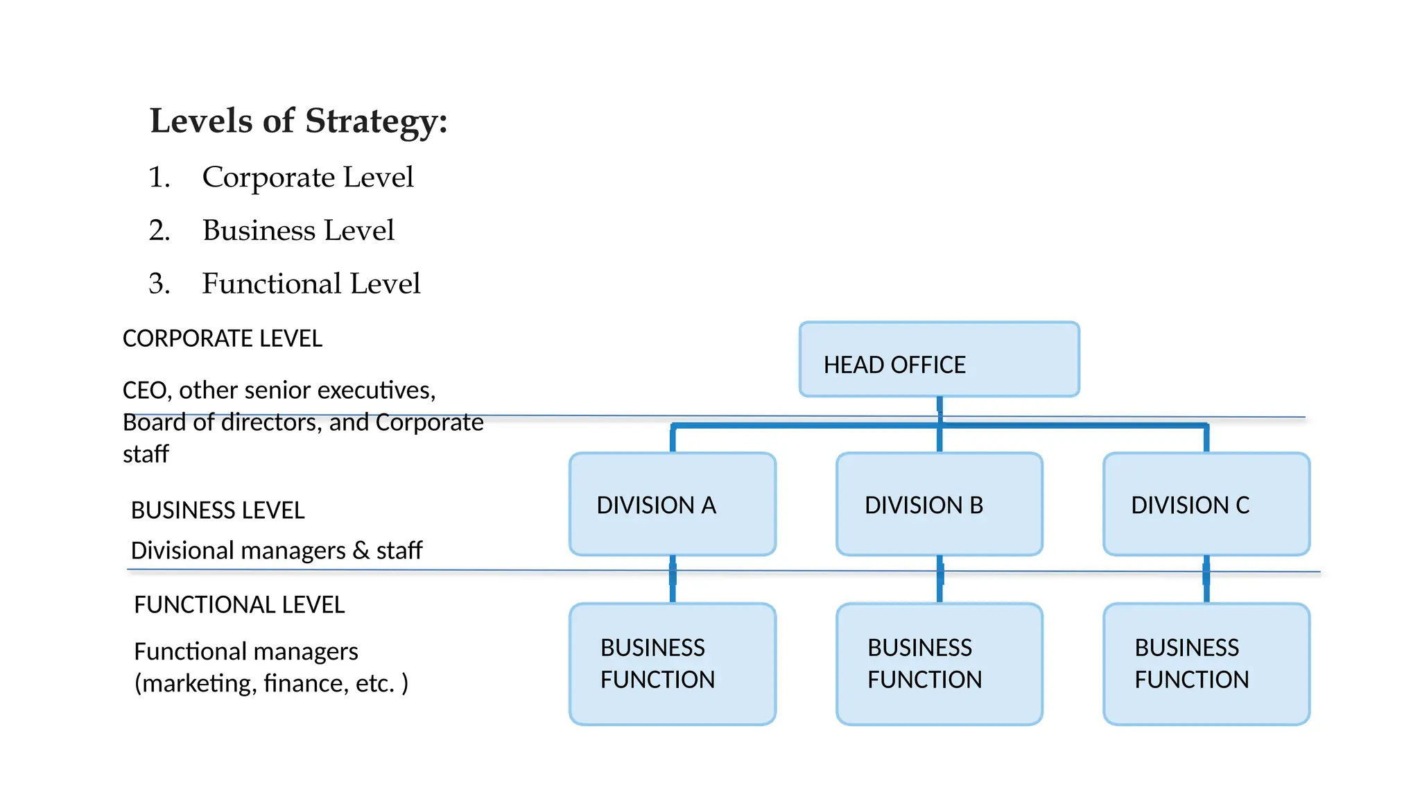 Levels of Strategy:
1. Corporate Level
2. Business Level
3. Functional Level
CORPORATE LEVEL
CEO, other senior executives,
Board of directors, and Corporate
staff
HEAD OFFICE
BUSINESS LEVEL
Divisional managers & staff
DIVISION A DIVISION B DIVISION C
FUNCTIONAL LEVEL
Functional managers
(marketing, finance, etc. )
BUSINESS
FUNCTION
BUSINESS
FUNCTION
BUSINESS
FUNCTION
 