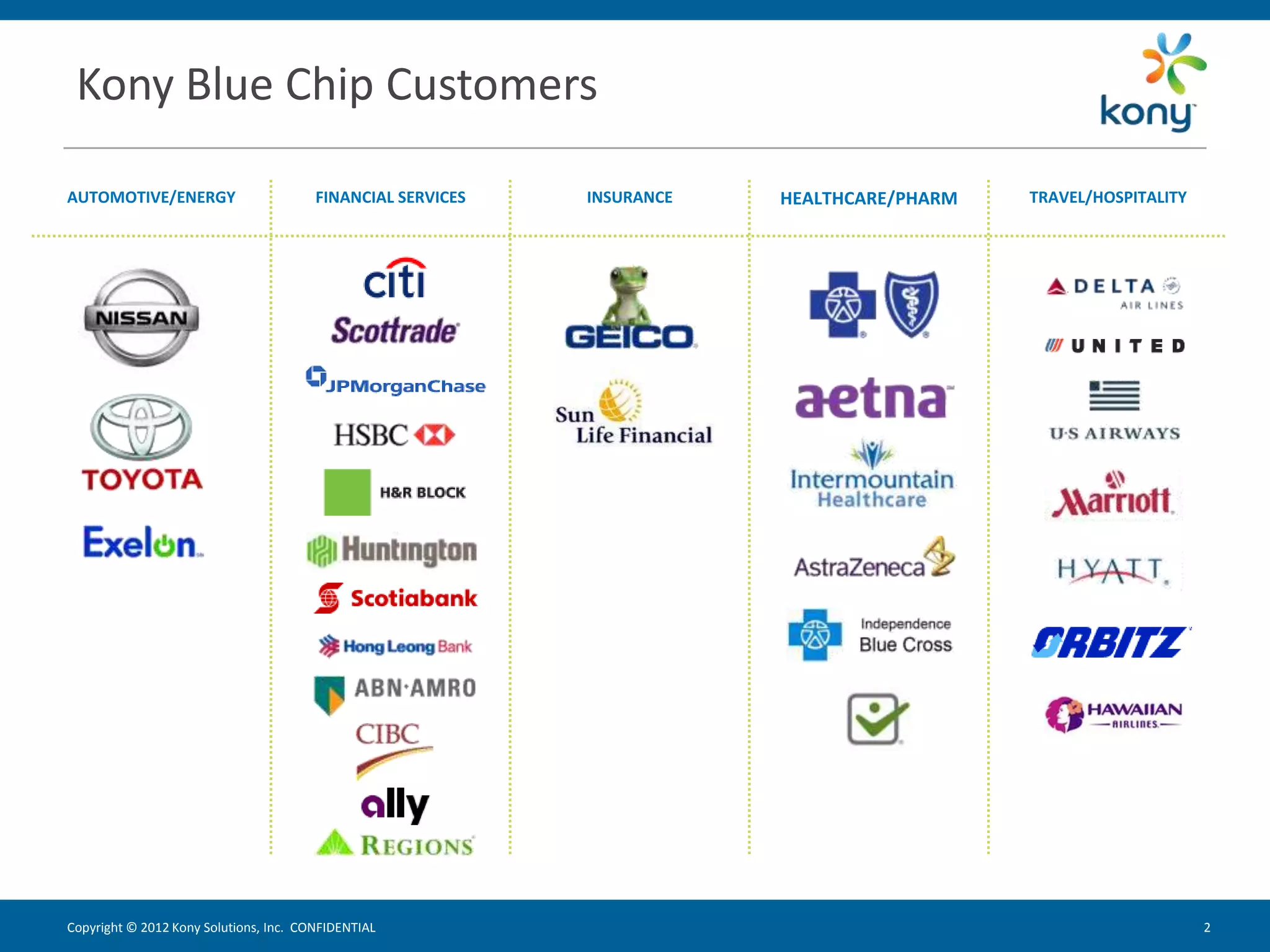 Kony Blue Chip Customers

AUTOMOTIVE/ENERGY                       FINANCIAL SERVICES   INSURANCE   HEALTHCARE/PHARM   TRAVEL/HOSPITALITY




Copyright © 2012 Kony Solutions, Inc. CONFIDENTIAL                                                               2   2
 
