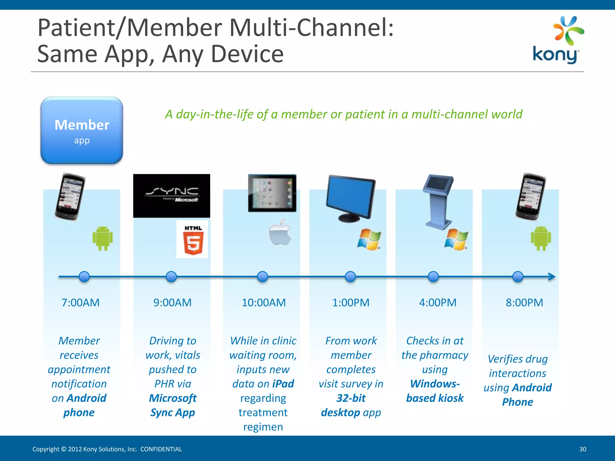 Patient/Member Multi-Channel:
 Same App, Any Device

                                            A day-in-the-life of a member or patient in a multi-channel world
       Member
             app




         7:00AM                         9:00AM           10:00AM            1:00PM            4:00PM           8:00PM


       Member                        Driving to        While in clinic    From work         Checks in at
       receives                      work, vitals      waiting room,        member         the pharmacy     Verifies drug
     appointment                     pushed to          inputs new         completes           using        interactions
      notification                     PHR via         data on iPad      visit survey in     Windows-      using Android
      on Android                     Microsoft           regarding            32-bit        based kiosk        Phone
        phone                         Sync App           treatment       desktop app
                                                          regimen
Copyright © 2012 Kony Solutions, Inc. CONFIDENTIAL                                                                          30 30
 