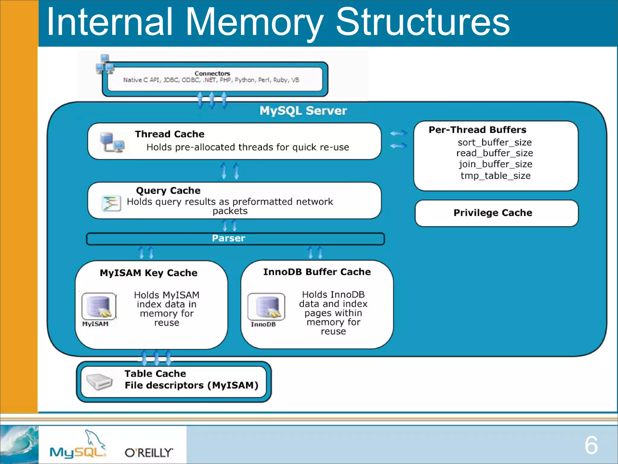 MySQL for Oracle DBAs