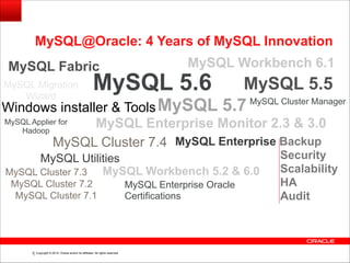 Copyright © 2014, Oracle and/or its affiliates. All rights reserved.!3
MySQL 5.5
MySQL Enterprise Monitor 2.3 & 3.0
MySQL Enterprise Backup
Security
Scalability
HA
Audit
MySQL 5.6
MySQL Workbench 6.1
MySQL Utilities
MySQL Applier for
Hadoop
MySQL Workbench 5.2 & 6.0
MySQL Enterprise Oracle
Certifications
MySQL@Oracle: 4 Years of MySQL Innovation
MySQL Cluster Manager
Windows installer & Tools
MySQL Cluster 7.2
MySQL Cluster 7.1
MySQL Migration
Wizard
MySQL 5.7
MySQL Cluster 7.4
MySQL Fabric
MySQL Cluster 7.3
 