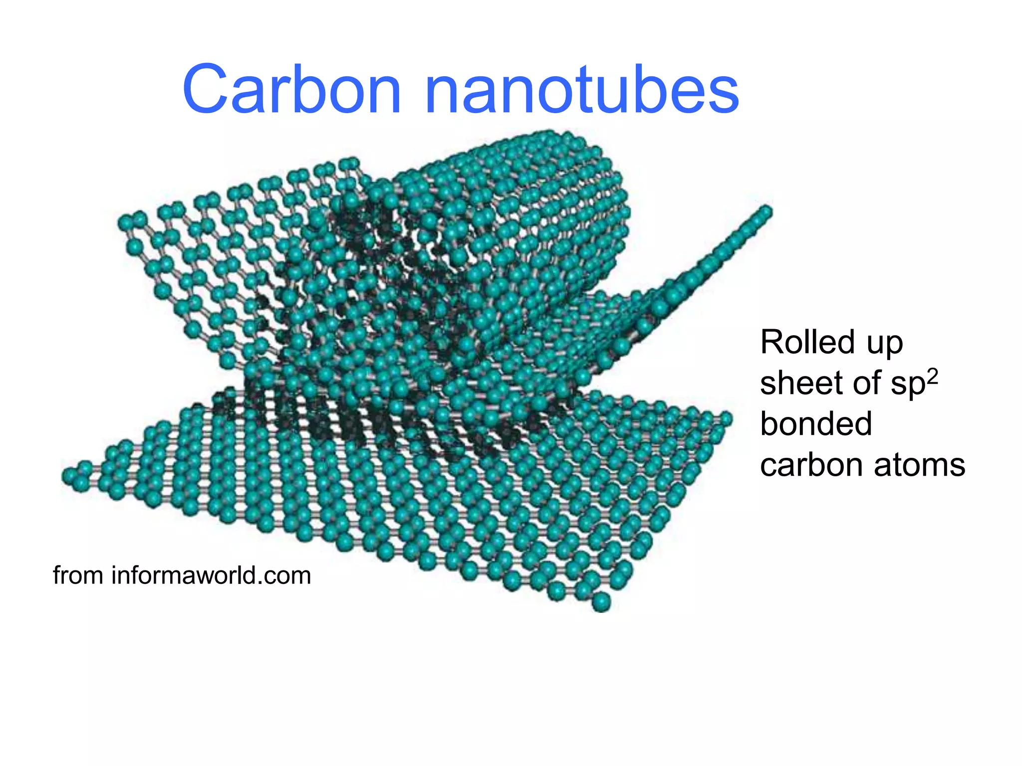 from informaworld.com
Carbon nanotubes
Rolled up
sheet of sp2
bonded
carbon atoms
 