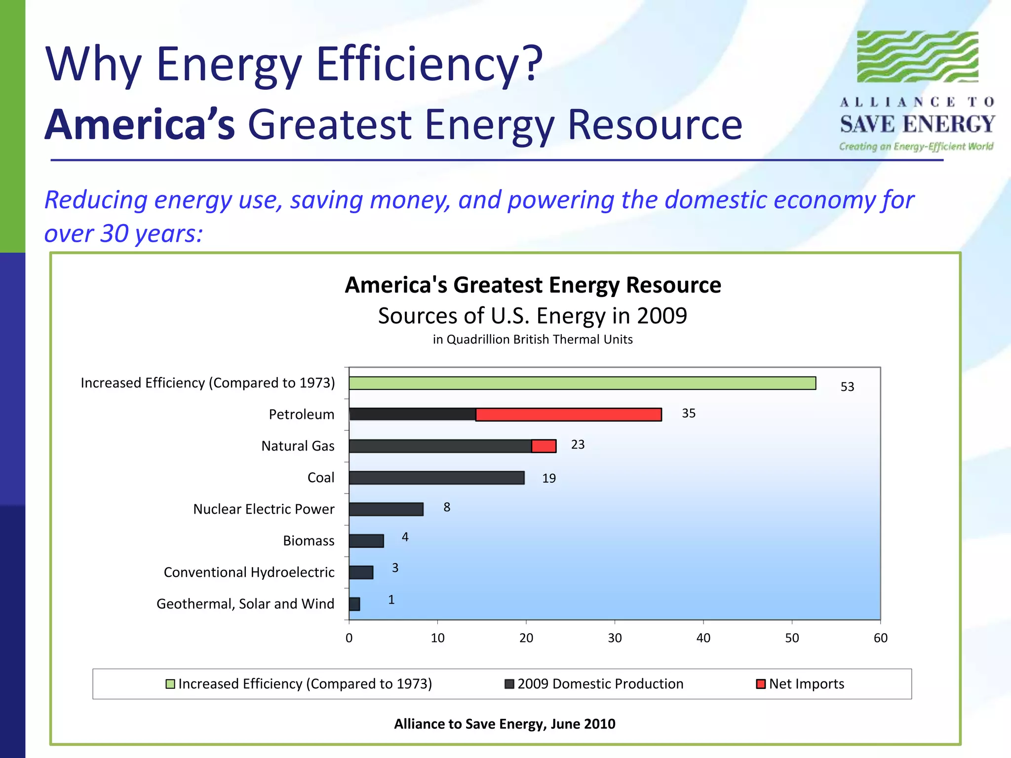 Why Energy Efficiency?
America’s Greatest Energy Resource
Reducing energy use, saving money, and powering the domestic economy for
over 30 years:
53
1
3
4
8
19
23
35
0 10 20 30 40 50 60
Geothermal, Solar and Wind
Conventional Hydroelectric
Biomass
Nuclear Electric Power
Coal
Natural Gas
Petroleum
Increased Efficiency (Compared to 1973)
America's Greatest Energy Resource
Sources of U.S. Energy in 2009
in Quadrillion British Thermal Units
Increased Efficiency (Compared to 1973) 2009 Domestic Production Net Imports
Alliance to Save Energy, June 2010
 
