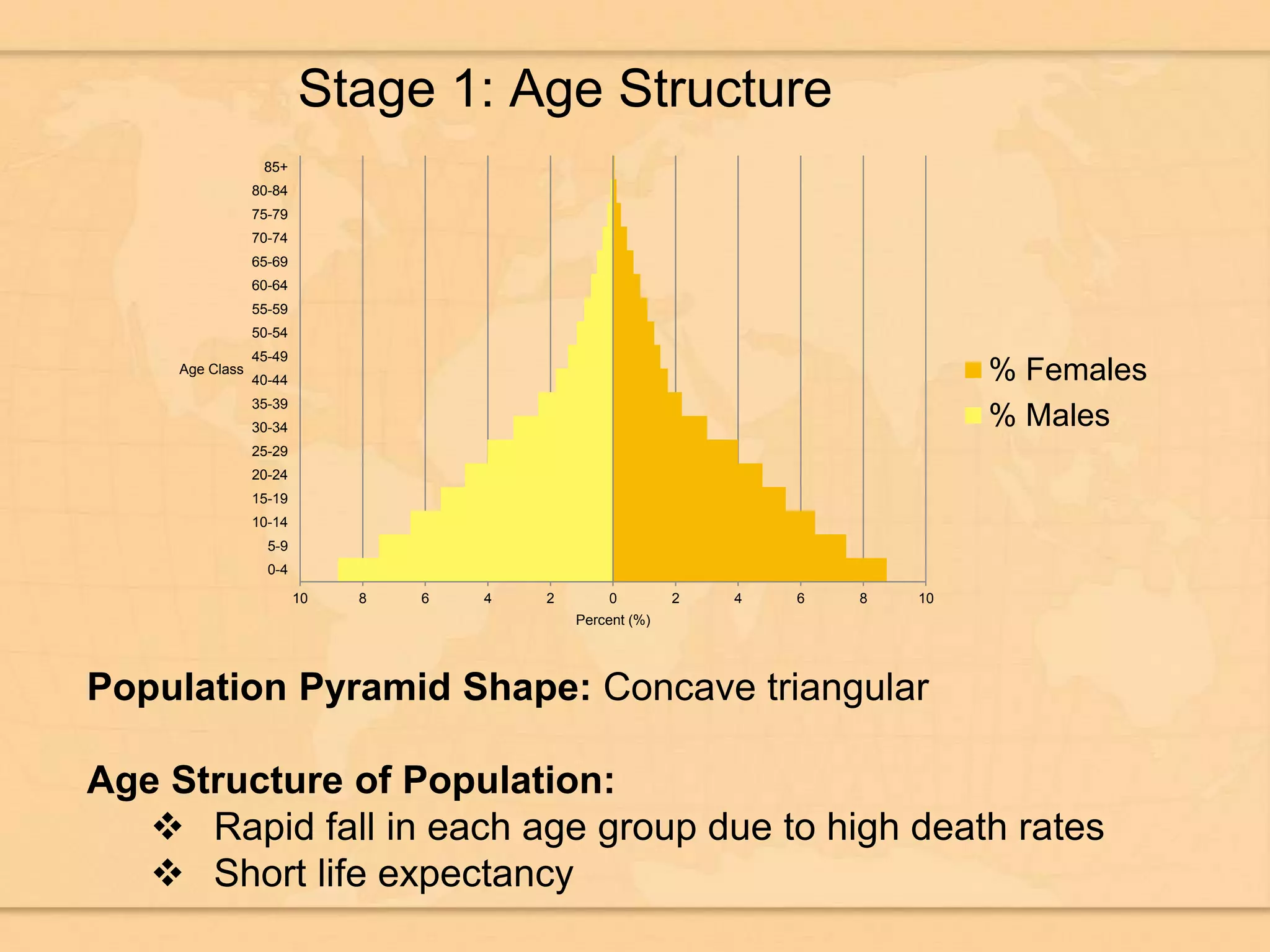 Stage 1: Age Structure
Population Pyramid Shape: Concave triangular
Age Structure of Population:
 Rapid fall in each age group due to high death rates
 Short life expectancy
10 8 6 4 2 0 2 4 6 8 10
0-4
5-9
10-14
15-19
20-24
25-29
30-34
35-39
40-44
45-49
50-54
55-59
60-64
65-69
70-74
75-79
80-84
85+
Percent (%)
Age Class % Females
% Males
 