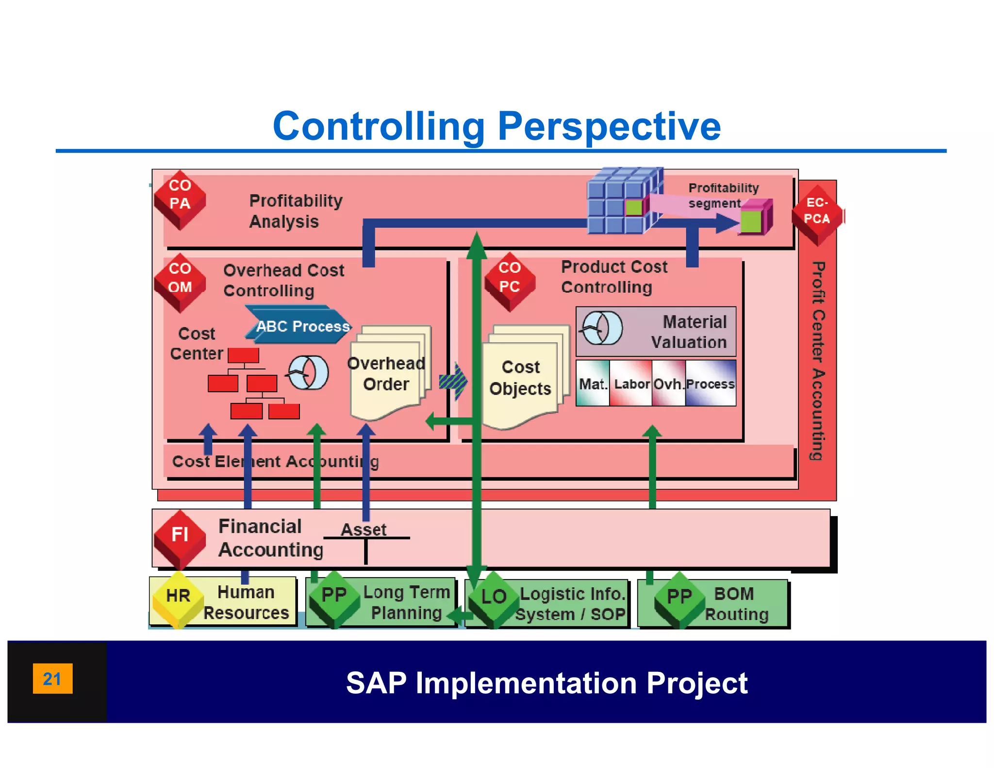 Controlling Perspective
               g     p




21      SAP Implementation Project
 