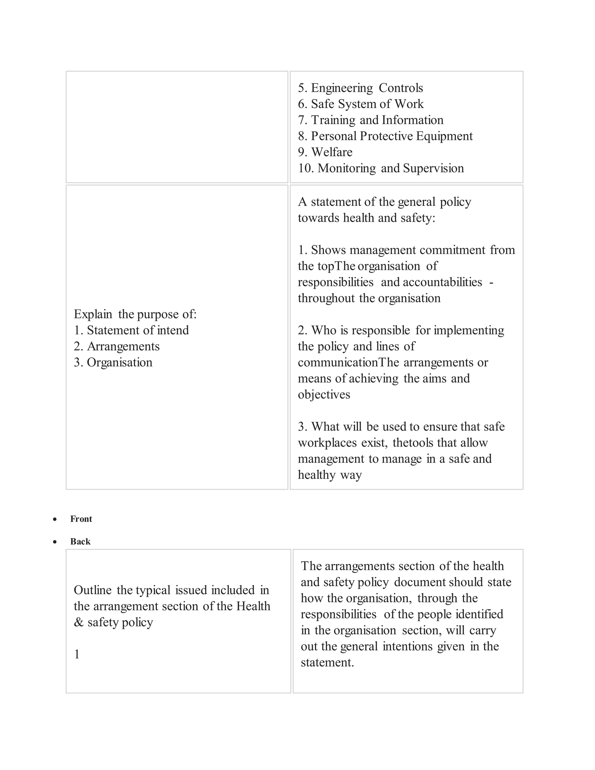 5. Engineering Controls
6. Safe System of Work
7. Training and Information
8. Personal Protective Equipment
9. Welfare
10. Monitoring and Supervision
Explain the purpose of:
1. Statement of intend
2. Arrangements
3. Organisation
A statement of the general policy
towards health and safety:
1. Shows management commitment from
the topThe organisation of
responsibilities and accountabilities -
throughout the organisation
2. Who is responsible for implementing
the policy and lines of
communicationThe arrangements or
means of achieving the aims and
objectives
3. What will be used to ensure that safe
workplaces exist, thetools that allow
management to manage in a safe and
healthy way
 Front
 Back
Outline the typical issued included in
the arrangement section of the Health
& safety policy
1
The arrangements section of the health
and safety policy document should state
how the organisation, through the
responsibilities of the people identified
in the organisation section, will carry
out the general intentions given in the
statement.
 