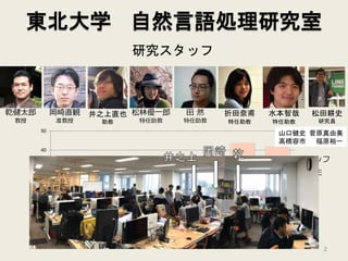 2
東北大学 自然言語処理研究室
研究スタッフ
学部
修士
博士
研究生
スタッフ
乾健太郎
教授
岡崎直観
准教授
松林優一郎
特任助教
田 然
特任助教
折田奈甫
特任助教
水本智哉
特任助教
井之上直也
助教
松田耕史
研究員
0
10
20
30
40
50
2010 2011 2012 2013 2014 2015 2016
山口健史 菅原真由美
高橋容市 福原裕一
 
