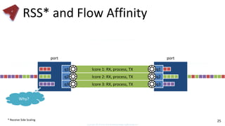 RSS* and Flow Affinity
25
q2
lcore 1: RX, process, TX
lcore 2: RX, process, TX
lcore 3: RX, process, TX
q1
q3
q2
q1
q3
Why?
port port
* Receive Side Scaling
 