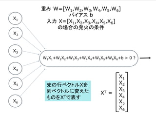 X1
X2
X3
X4
X5
X6
W1X1+W2X2+W3X3+W4X4+W5X5+W6X6+b > 0 ?
重み W=[W1,W2,W3,W4,W5,W6]
バイアス b
入力 X=[X1,X2,X3,X4,X5,X6]
の場合の発火の条件
X1
X2
X3
X4
X5
X6
先の行ベクトルXを
列ベクトルに変えた
ものをXTで表す
XT =
 