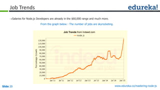 Slide 20 www.edureka.co/mastering-node-jsSlide 20
Job Trends
Salaries for Node.js Developers are already in the $60,000 r...