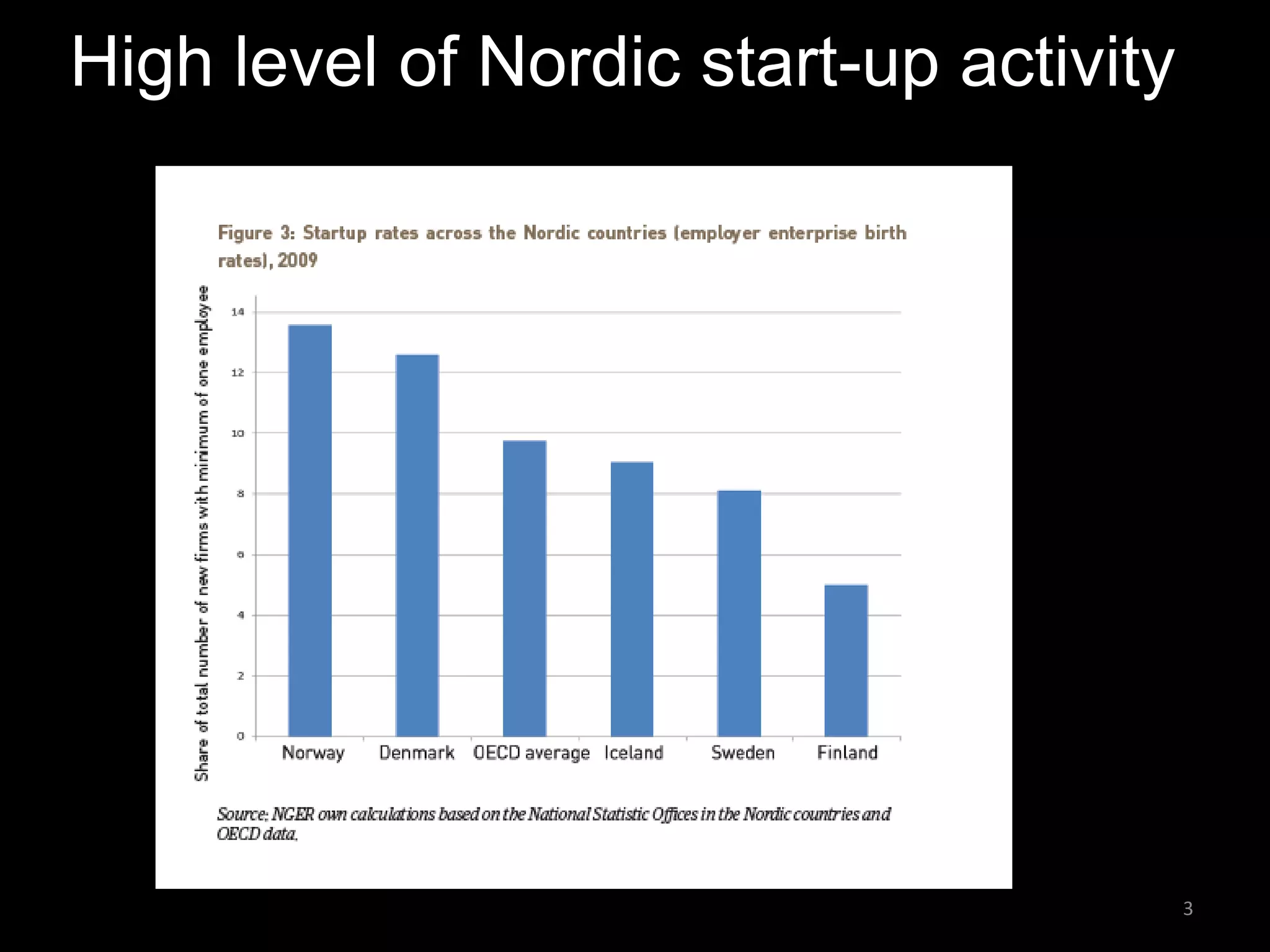 High level of Nordic start-up activity




                                         3
 
