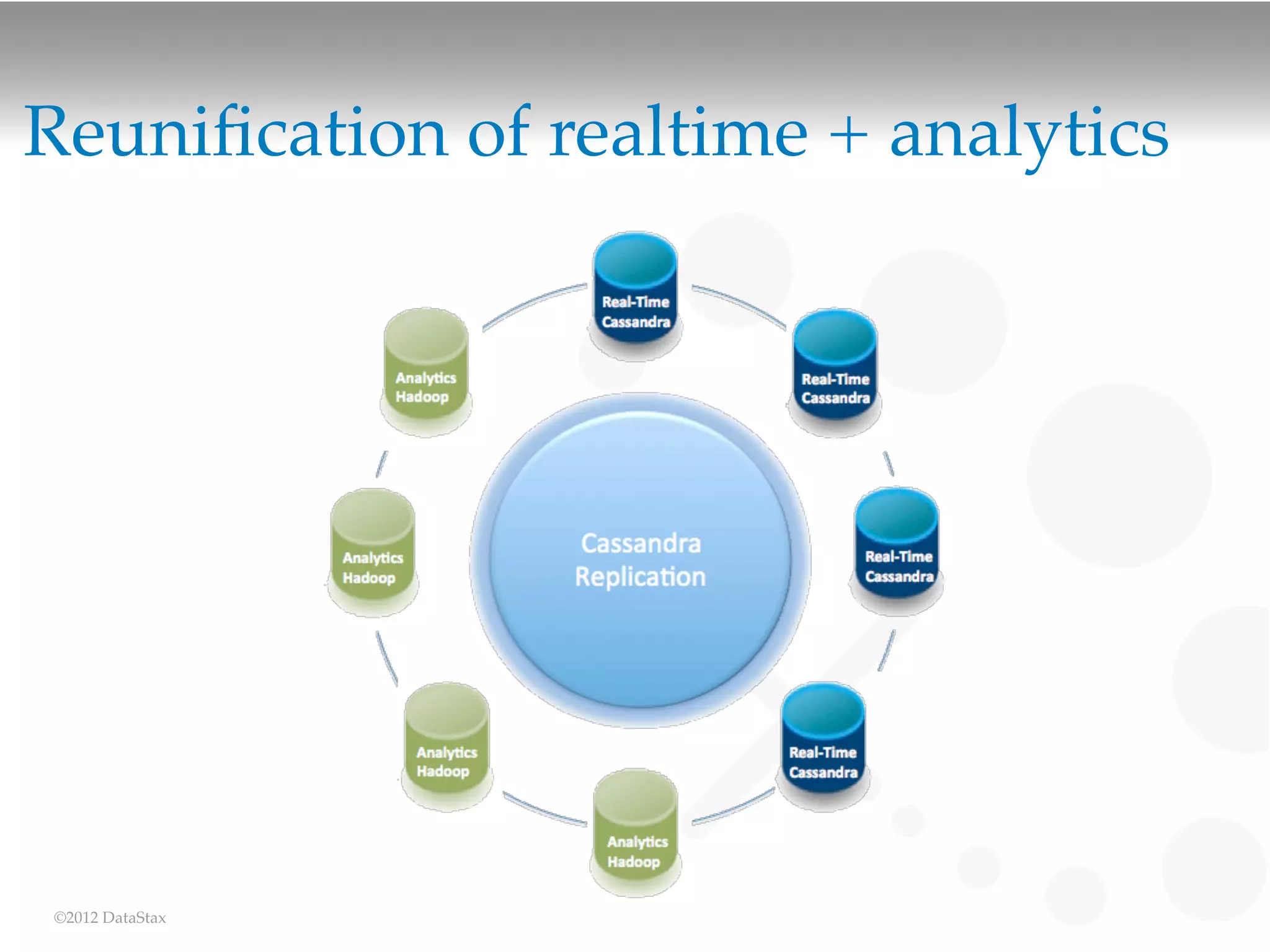 Reuniﬁcation of realtime + analytics




©2012 DataStax
 