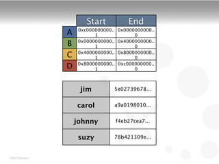 Start             End
                     0xc000000000..   0x0000000000..
                 A         1                0
                     0x0000000000..   0x4000000000..
                 B         1                0
                     0x4000000000..   0x8000000000..
                 C         1                0
                     0x8000000000..   0xc000000000..
                 D         1                0



                      jim         5e02739678...


                     carol        a9a0198010...


                     johnny           f4eb27cea7...


                     suzy         78b421309e...


©2012 DataStax
 