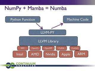 NumPy + Mamba = Numba
 Python Function                         Machine Code


                       LLVM-PY

                   LLVM Library
       ISPC   OpenCL     OpenMP   CUDA      CLANG


    Intel     AMD        Nvidia     Apple       ARM
 