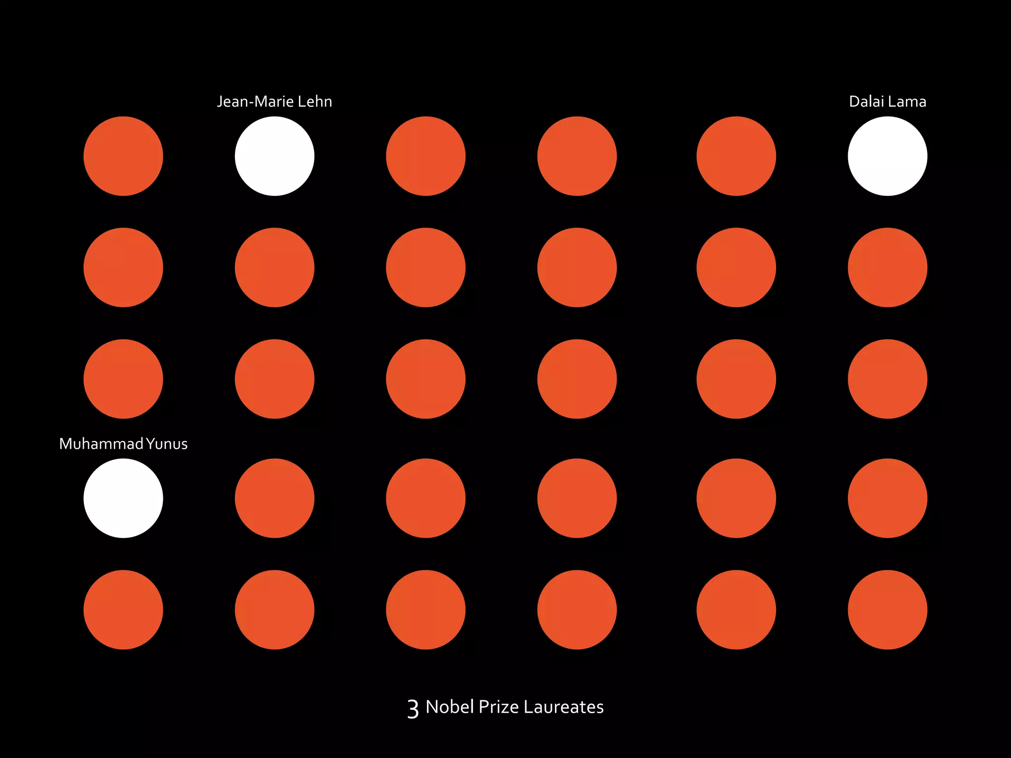 Jean-Marie Lehn                             Dalai Lama
Muhammad Yunus
                                   3 Nobel Prize Laureates
