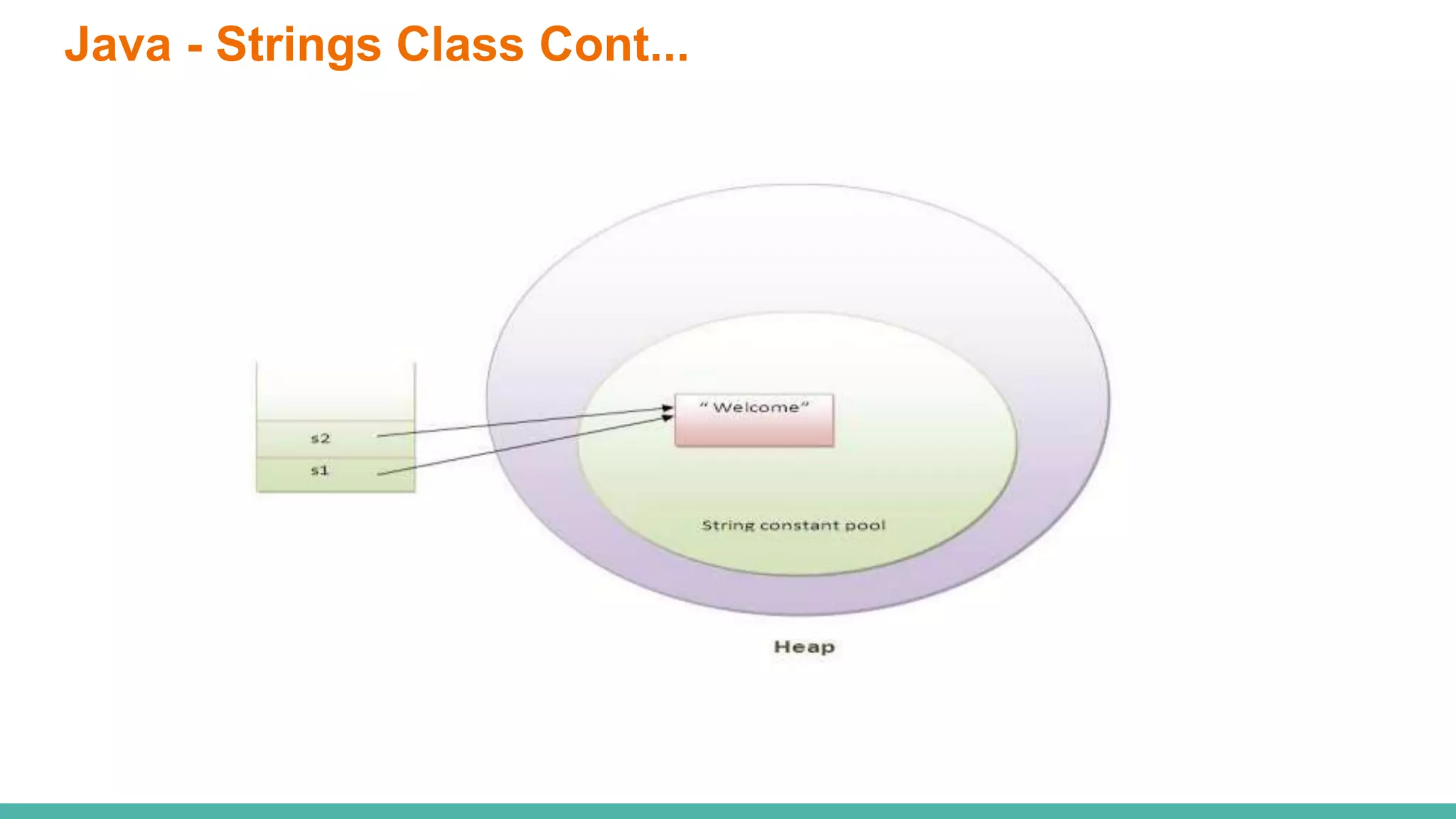 Java - Strings Class Cont...
 