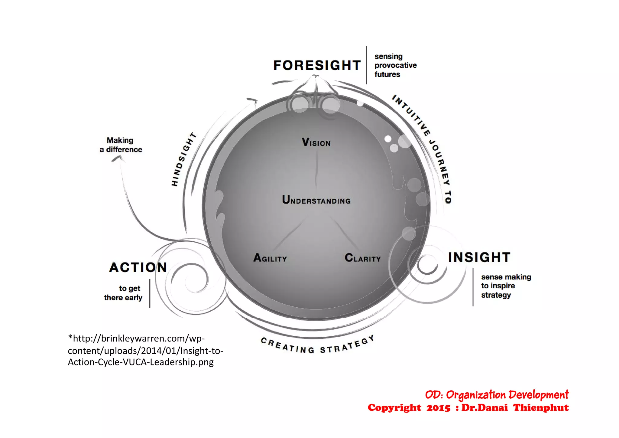 *http://brinkleywarren.com/wp‐
content/uploads/2014/01/Insight‐to‐
Action‐Cycle‐VUCA‐Leadership.png
OD: Organization Development
Copyright 2015 : Dr.Danai Thienphut
 