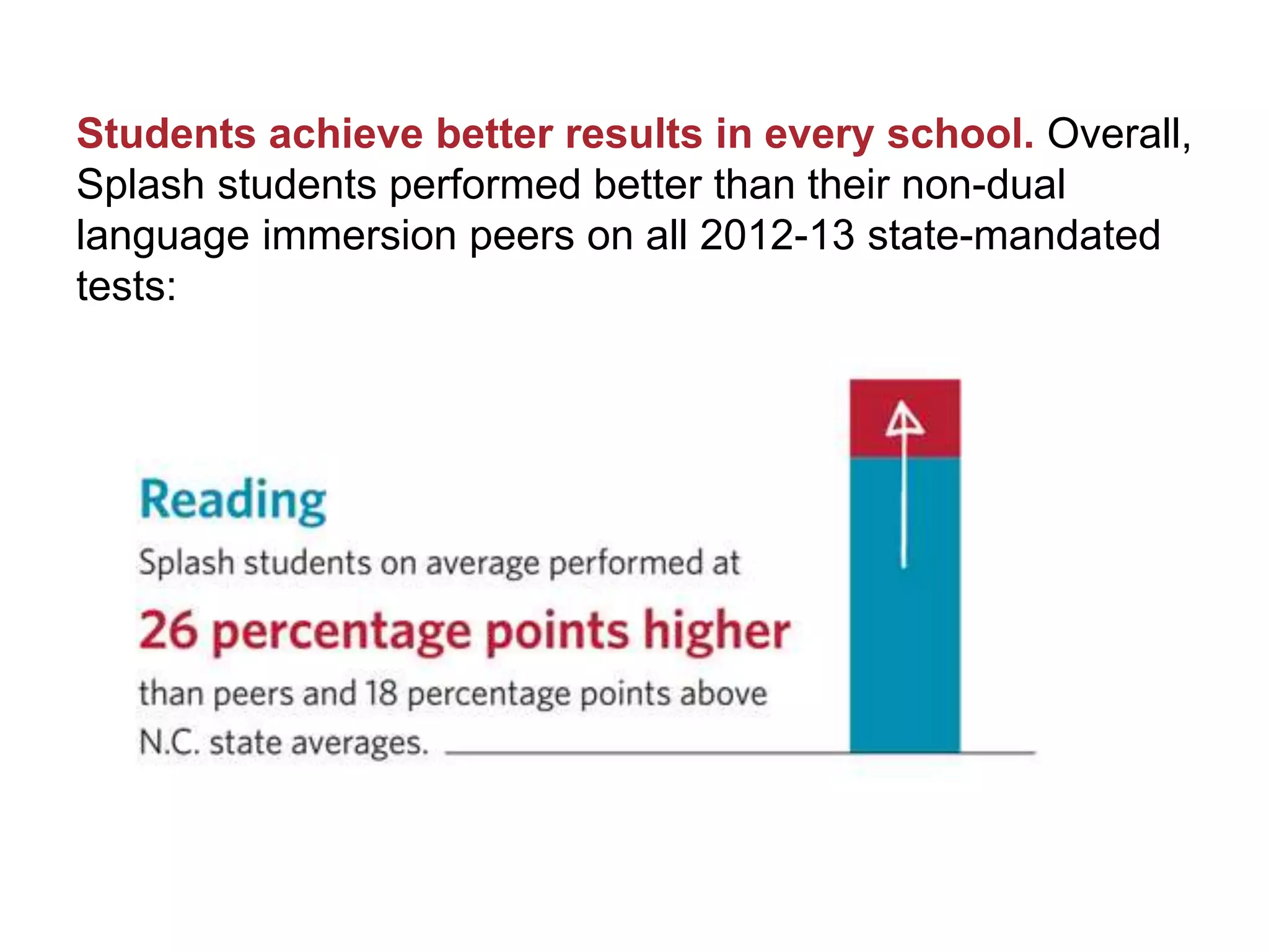 Students achieve better results in every school. Overall,
Splash students performed better than their non-dual
language immersion peers on all 2012-13 state-mandated
tests:
 