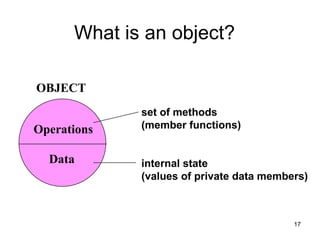 17
What is an object?
OBJECT
Operations
Data
set of methods
(member functions)
internal state
(values of private data members)
 