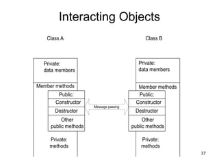 37
Interacting Objects
Class A Class B
Private:
data members
Private:
data members
Member methods Member methods
Constructor
Other
public methods
Public:
Destructor
Constructor
Other
public methods
Public:
Destructor
Message passing
Private:
methods
Private:
methods
 