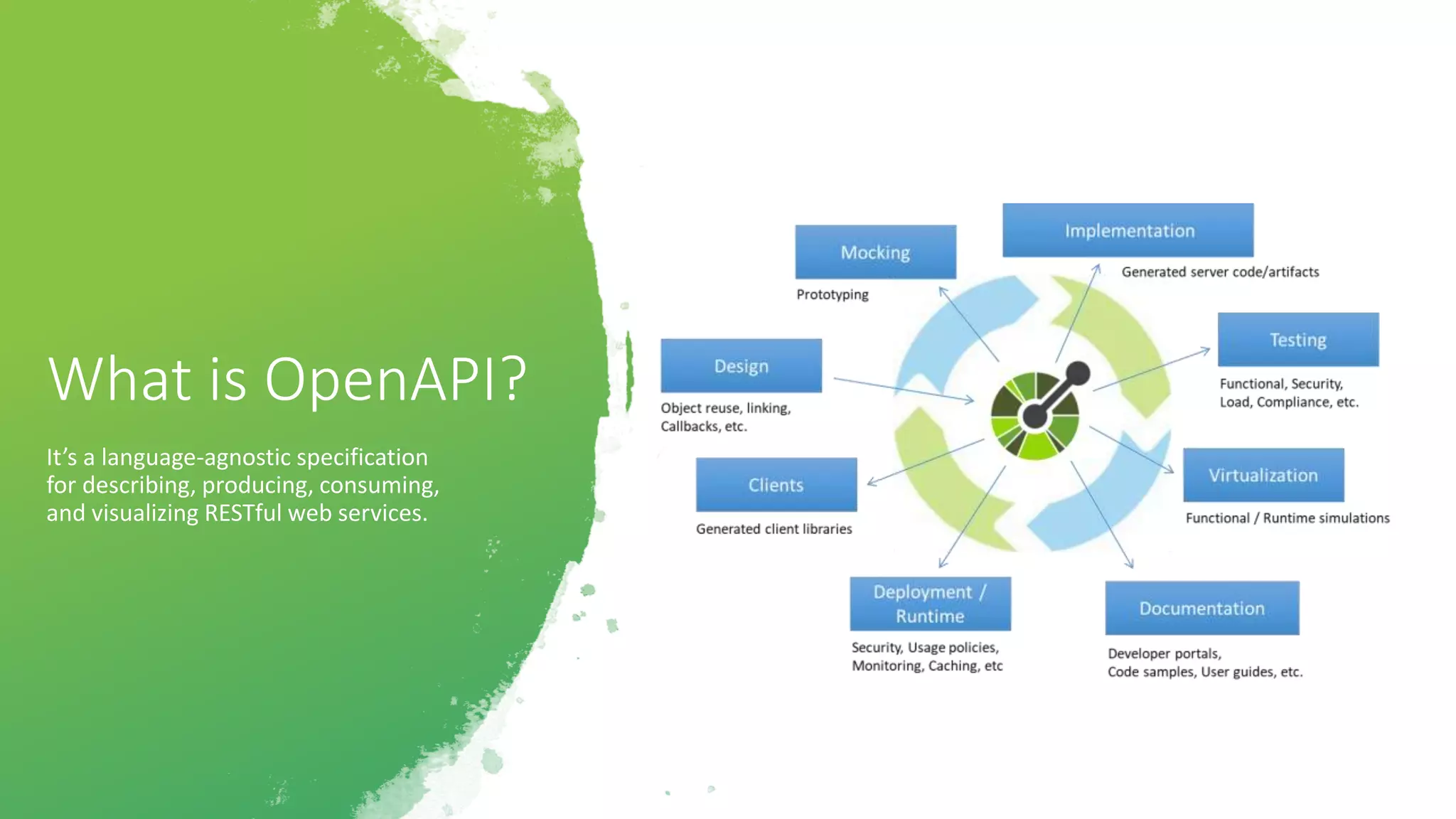 What is OpenAPI?
It’s a language-agnostic specification
for describing, producing, consuming,
and visualizing RESTful web services.
 